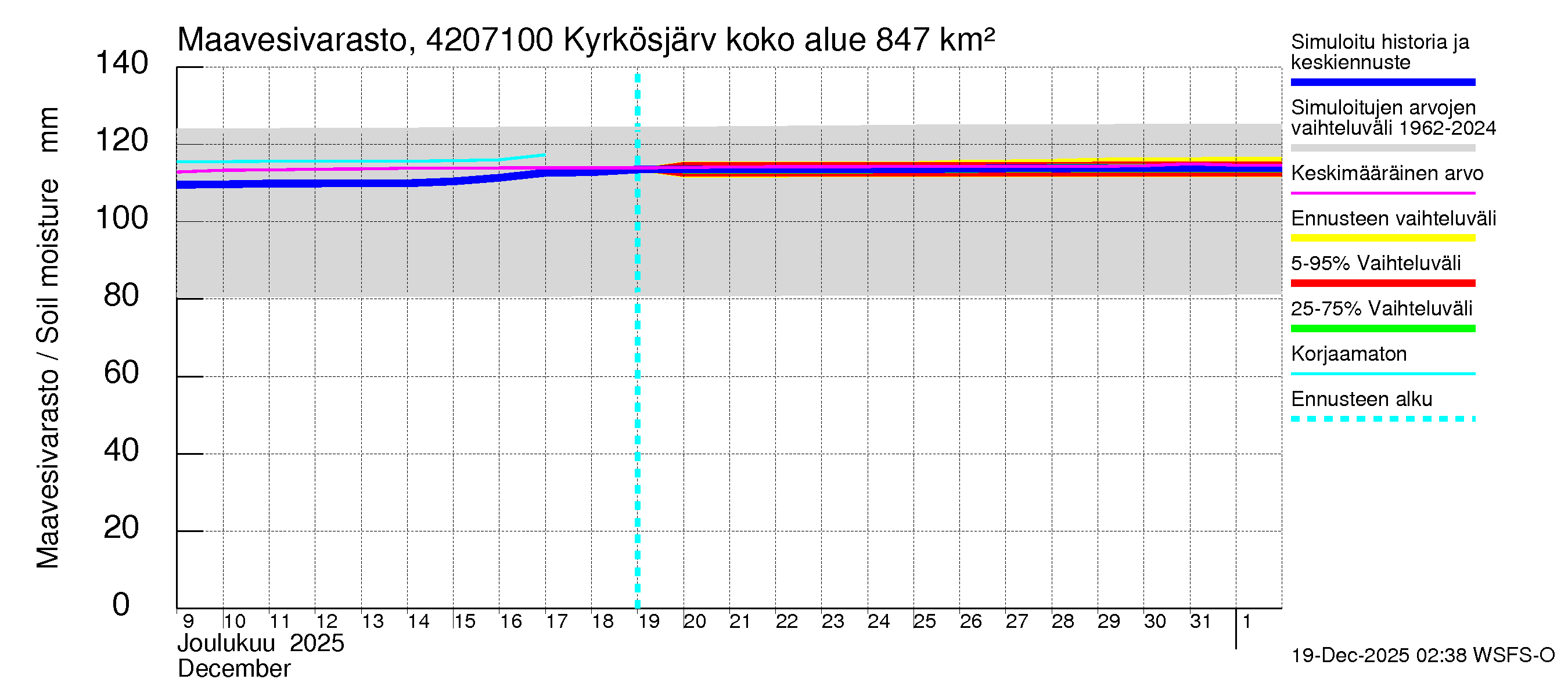 Kyrönjoen vesistöalue - Kyrkösjärven ohijuoksutus: Maavesivarasto
