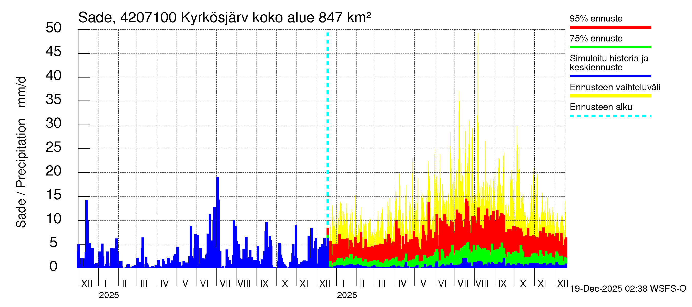 Kyrönjoen vesistöalue - Kyrkösjärven ohijuoksutus: Sade
