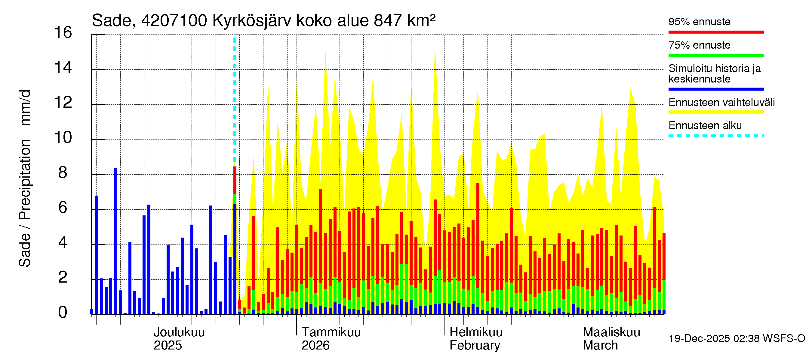Kyrönjoen vesistöalue - Kyrkösjärven ohijuoksutus: Sade