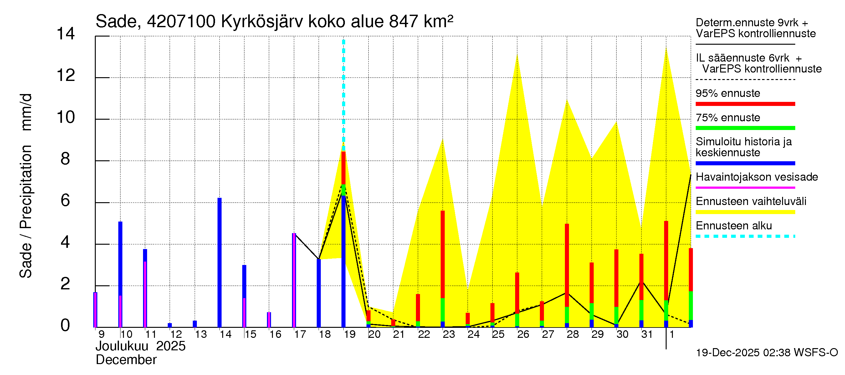 Kyrönjoen vesistöalue - Kyrkösjärven ohijuoksutus: Sade