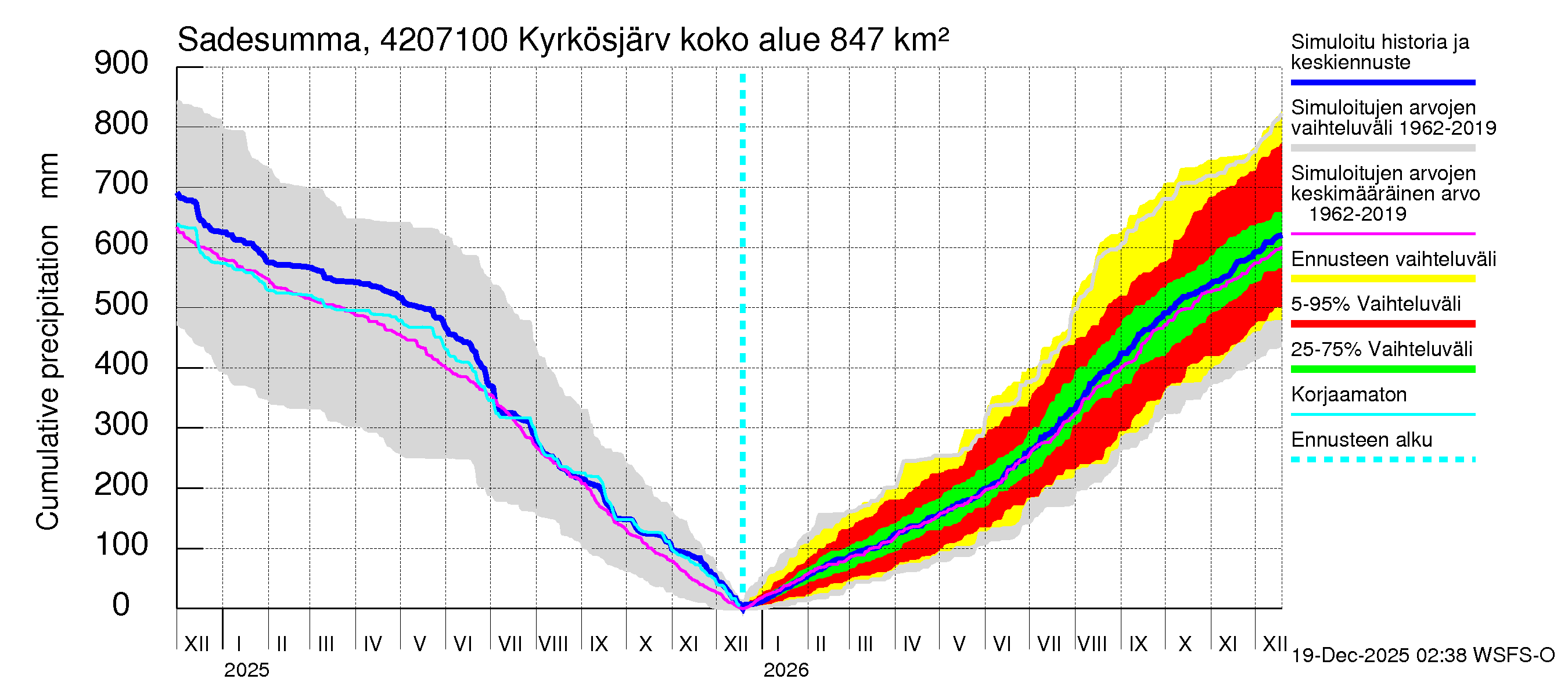 Kyrönjoen vesistöalue - Kyrkösjärven ohijuoksutus: Sade - summa