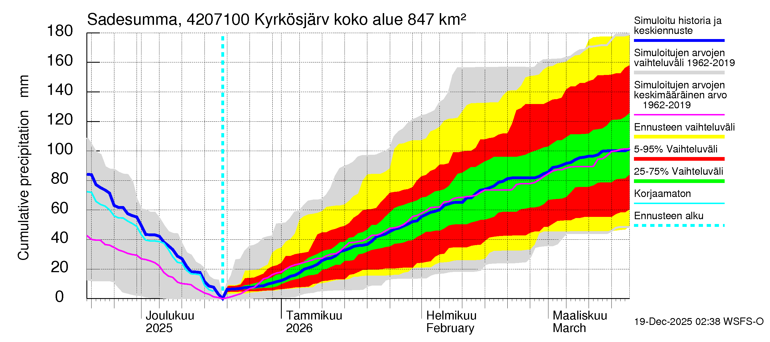Kyrönjoen vesistöalue - Kyrkösjärven ohijuoksutus: Sade - summa