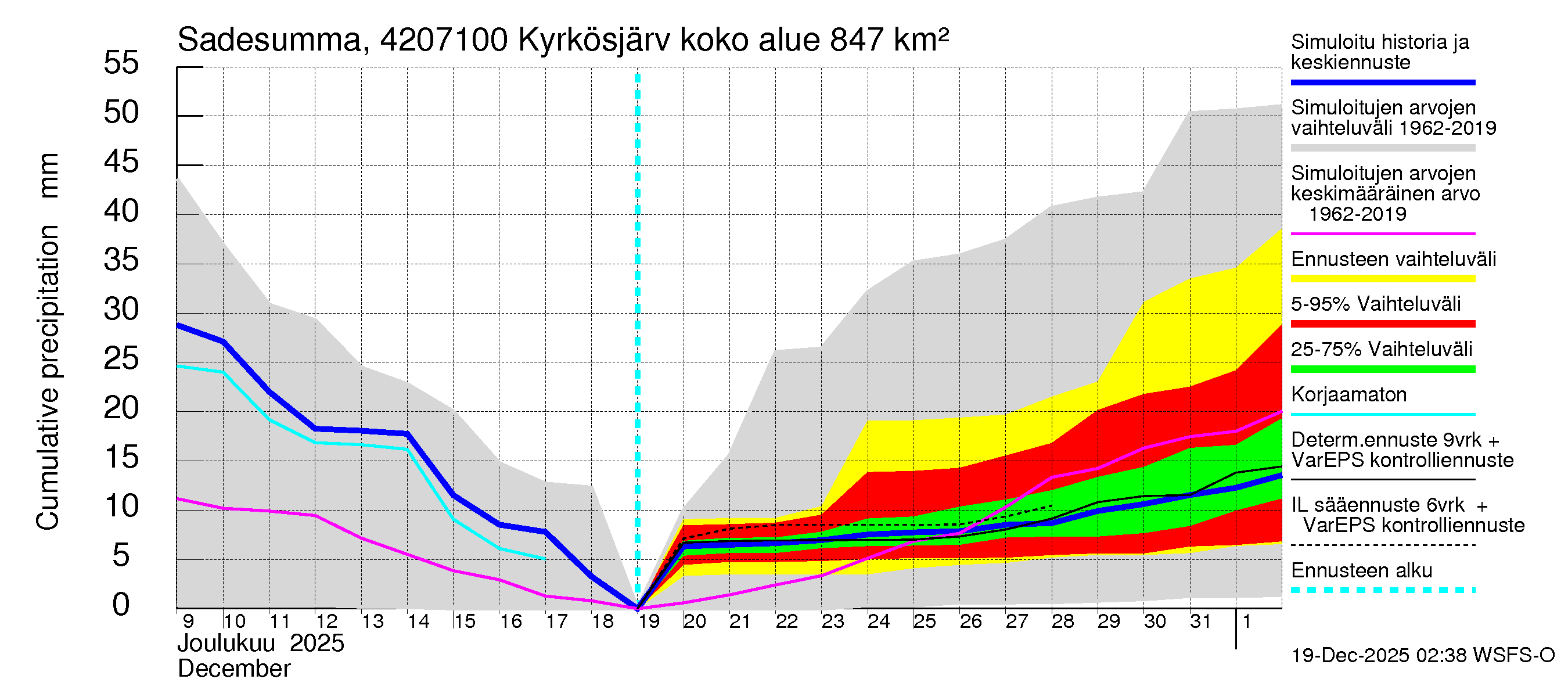 Kyrönjoen vesistöalue - Kyrkösjärven ohijuoksutus: Sade - summa