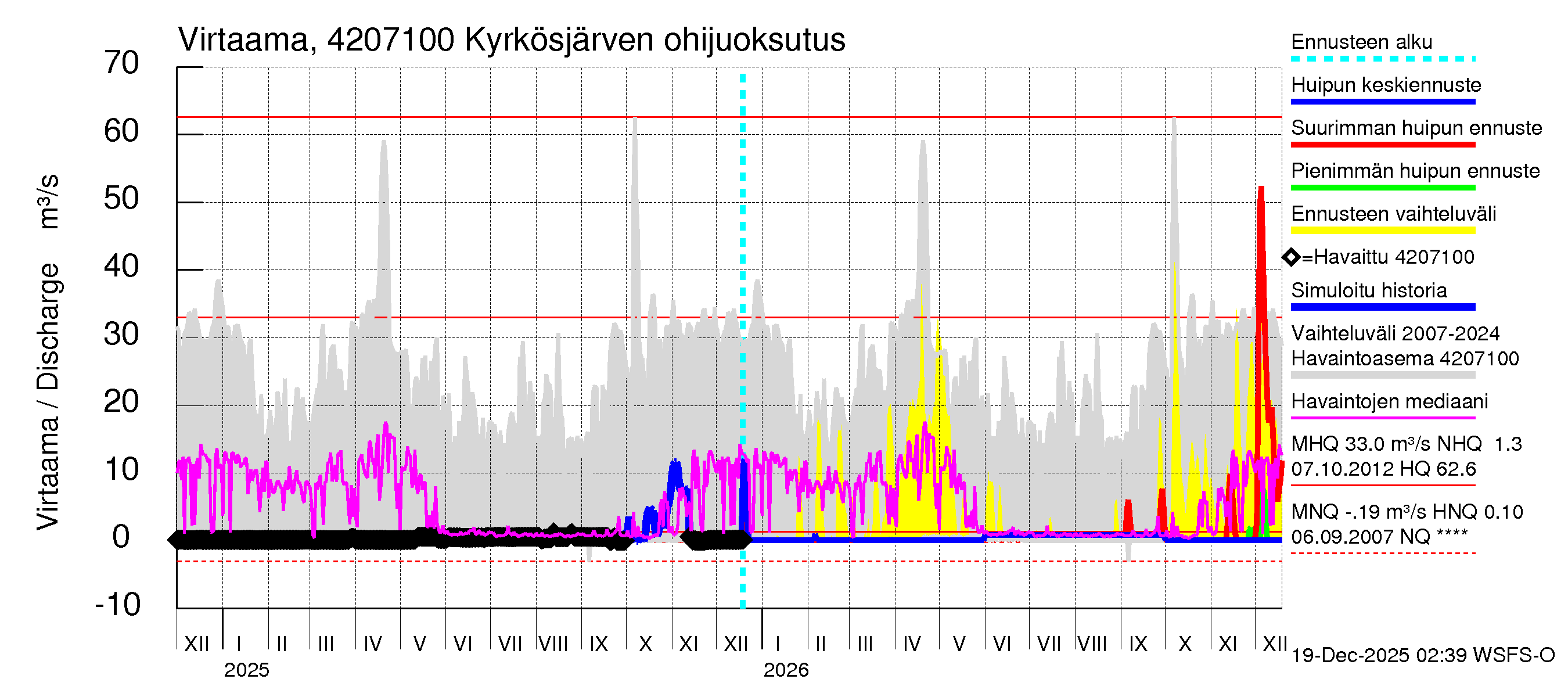 Kyrönjoen vesistöalue - Kyrkösjärven ohijuoksutus: Virtaama / juoksutus - huippujen keski- ja ääriennusteet