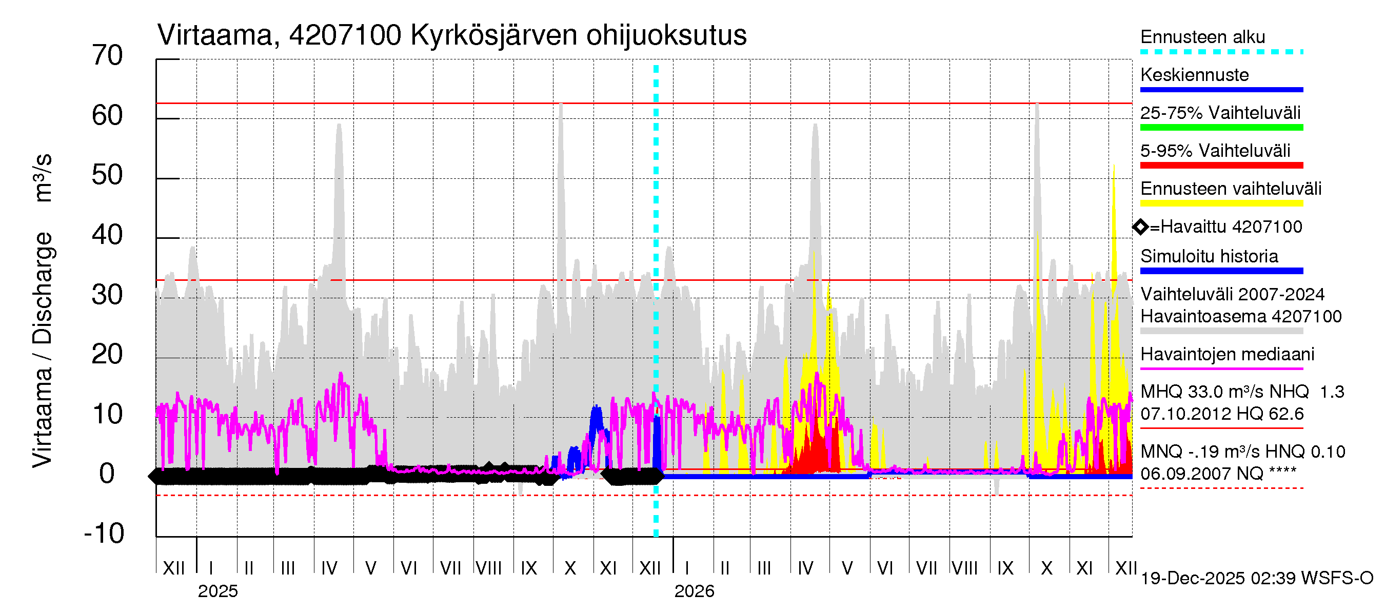 Kyrönjoen vesistöalue - Kyrkösjärven ohijuoksutus: Virtaama / juoksutus - jakaumaennuste