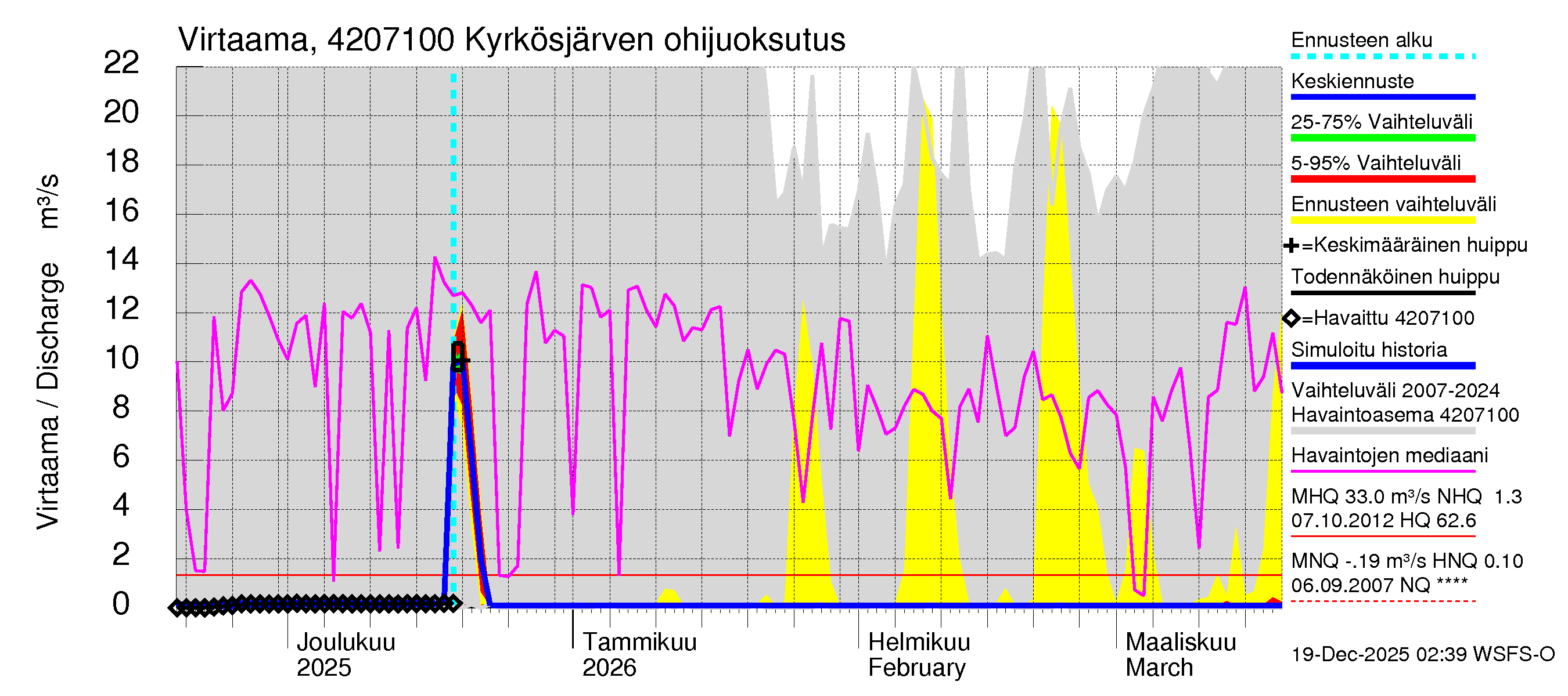 Kyrönjoen vesistöalue - Kyrkösjärven ohijuoksutus: Virtaama / juoksutus - jakaumaennuste