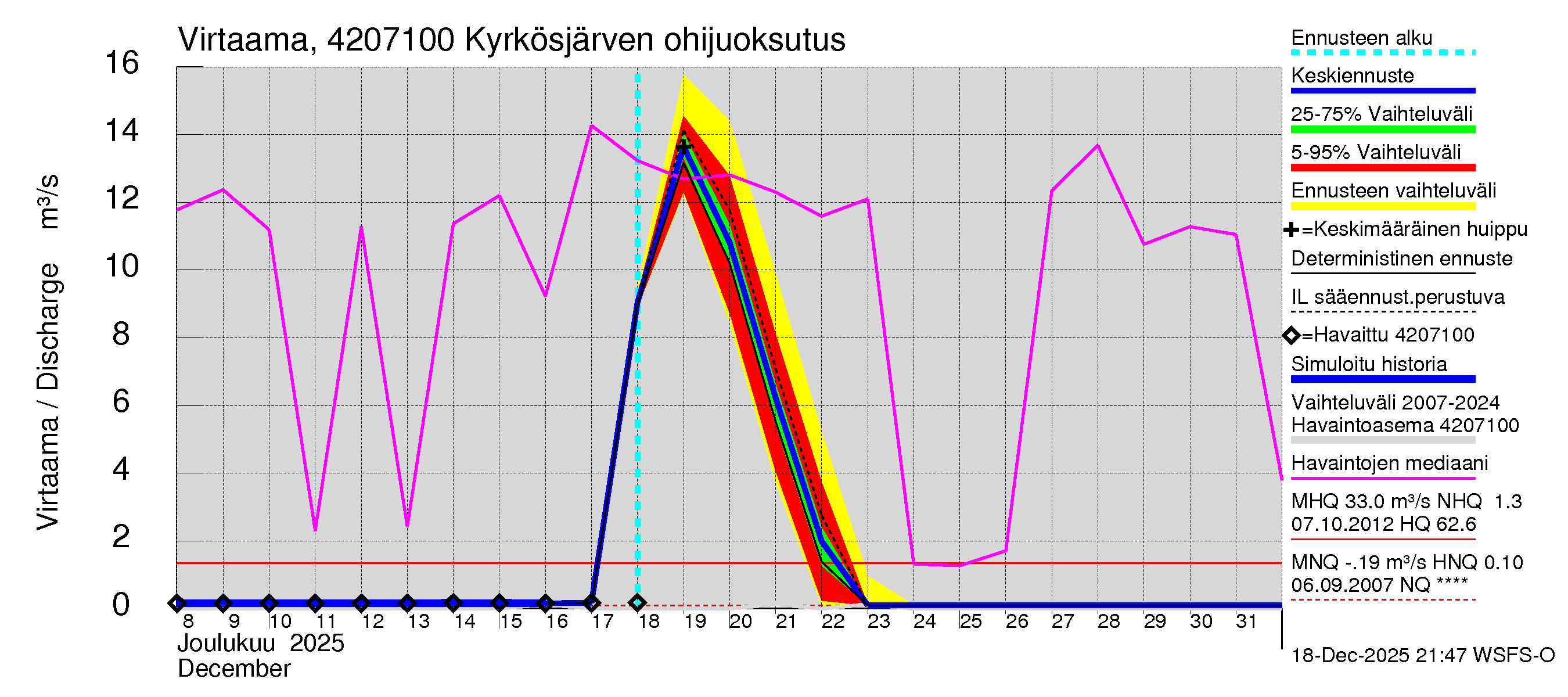 Kyrönjoen vesistöalue - Kyrkösjärven ohijuoksutus: Virtaama / juoksutus - jakaumaennuste