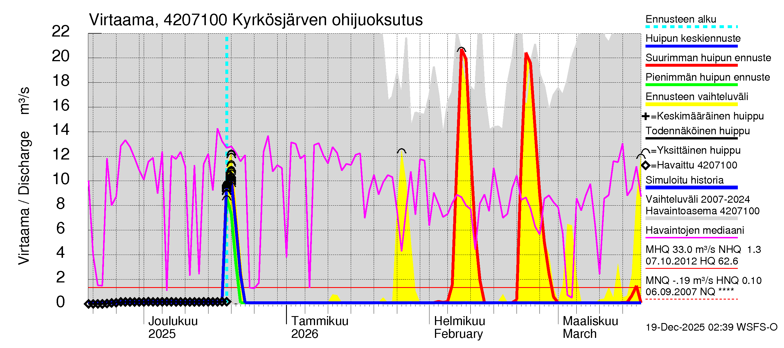 Kyrönjoen vesistöalue - Kyrkösjärven ohijuoksutus: Virtaama / juoksutus - huippujen keski- ja ääriennusteet