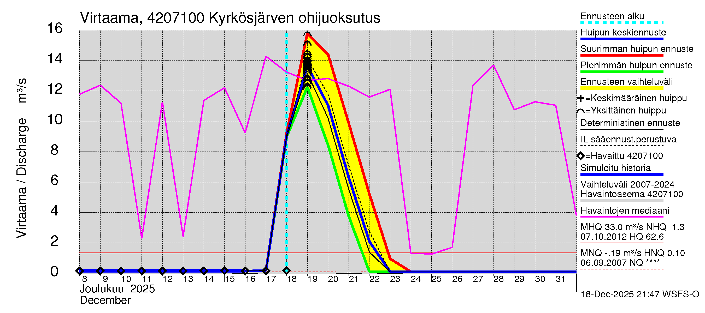 Kyrönjoen vesistöalue - Kyrkösjärven ohijuoksutus: Virtaama / juoksutus - huippujen keski- ja ääriennusteet