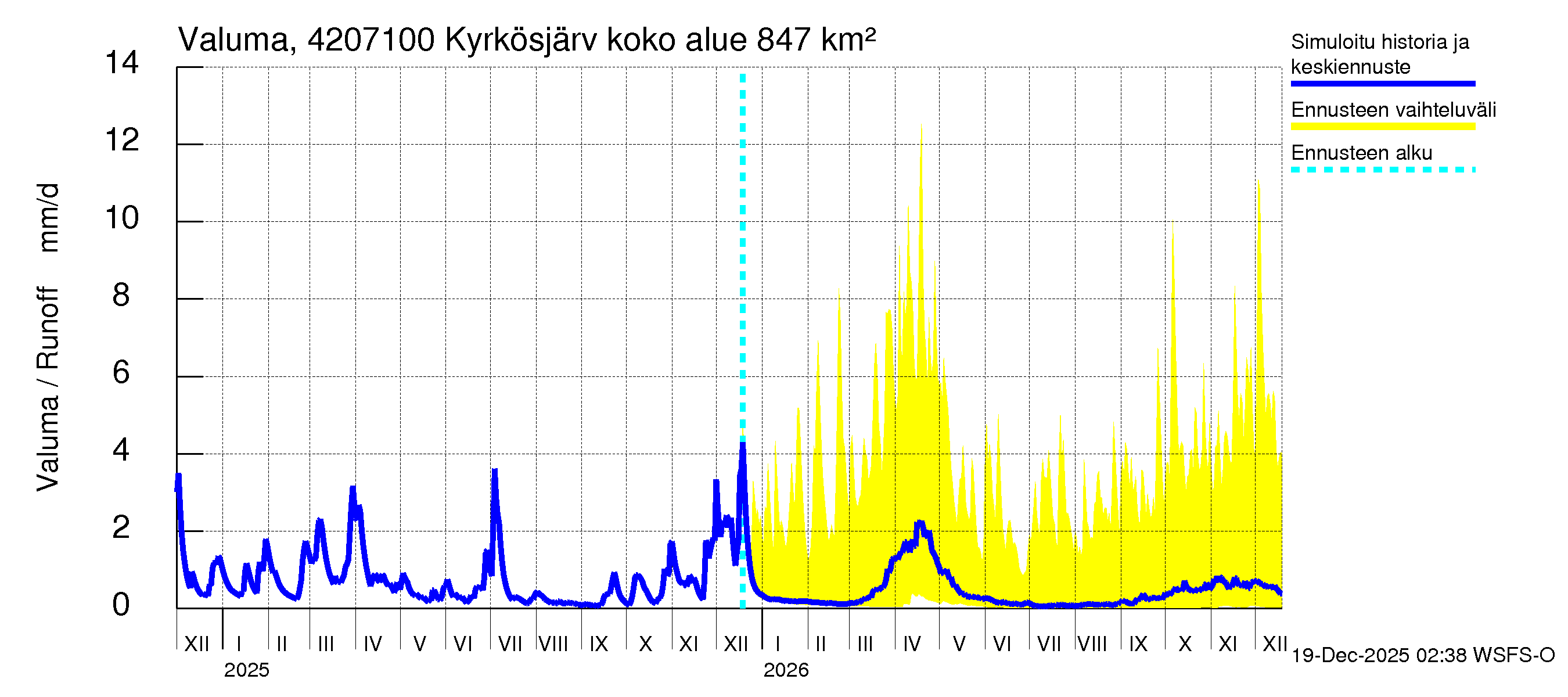 Kyrönjoen vesistöalue - Kyrkösjärven ohijuoksutus: Valuma