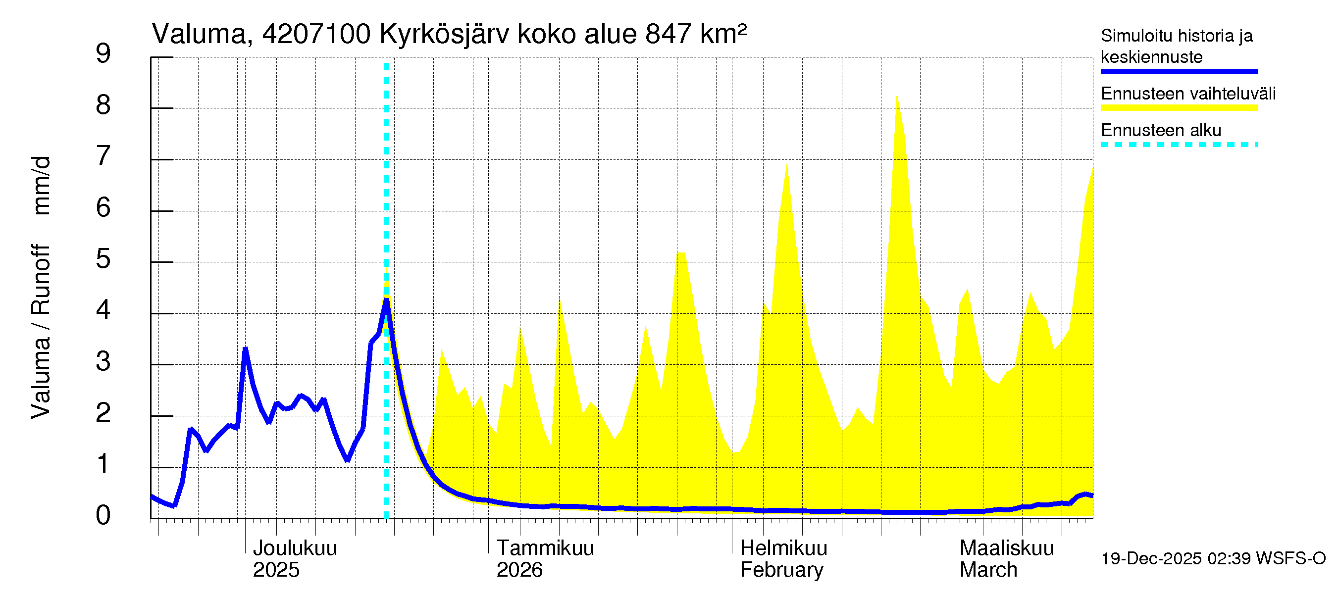 Kyrönjoen vesistöalue - Kyrkösjärven ohijuoksutus: Valuma