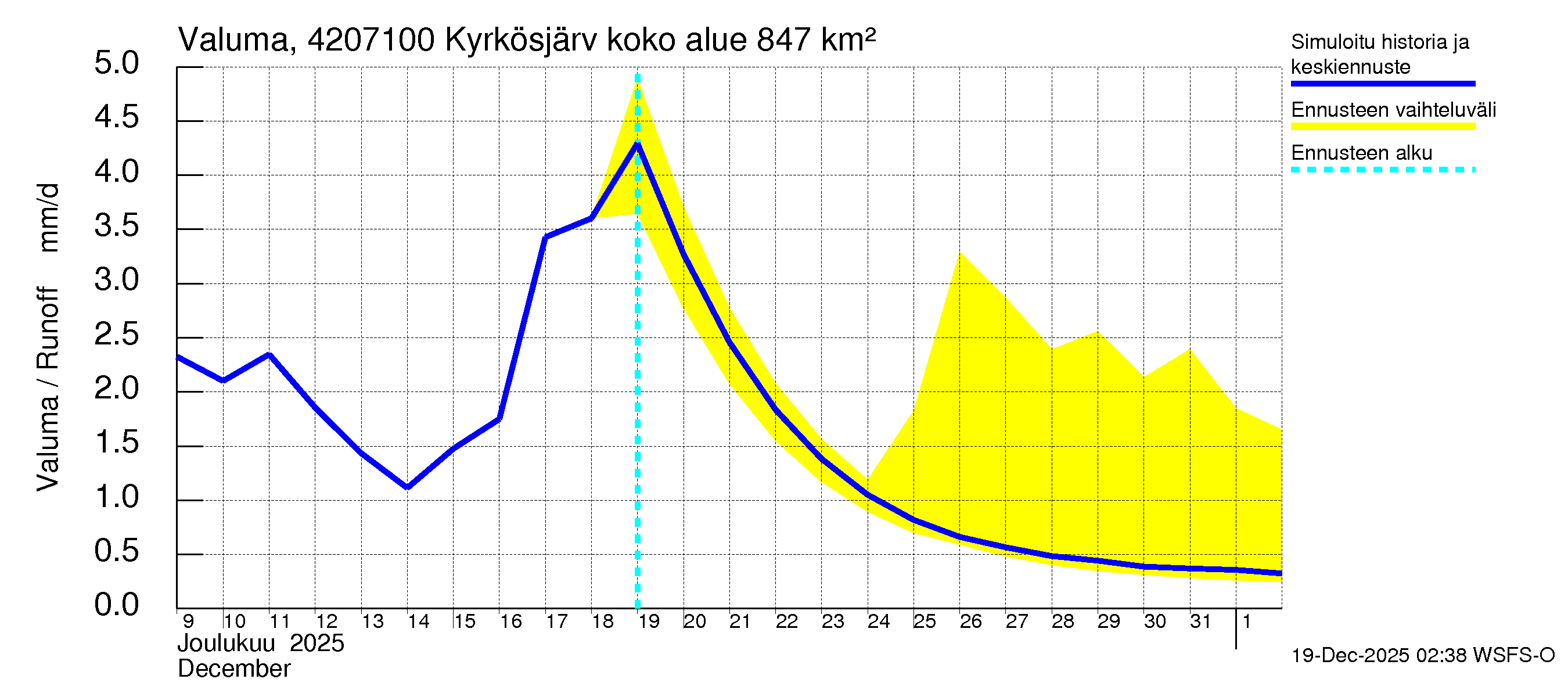 Kyrönjoen vesistöalue - Kyrkösjärven ohijuoksutus: Valuma