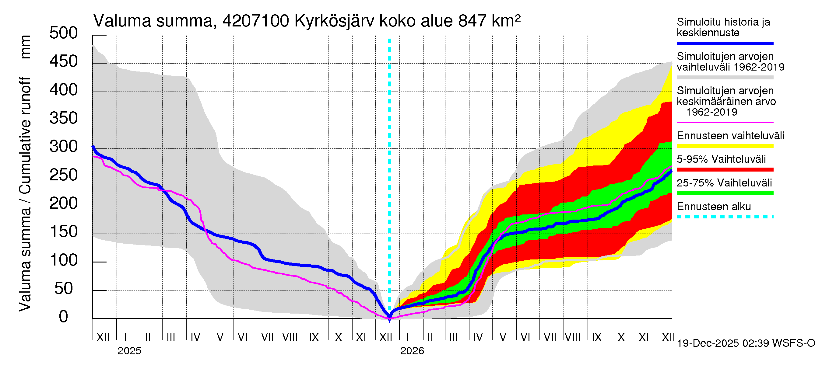 Kyrönjoen vesistöalue - Kyrkösjärven ohijuoksutus: Valuma - summa