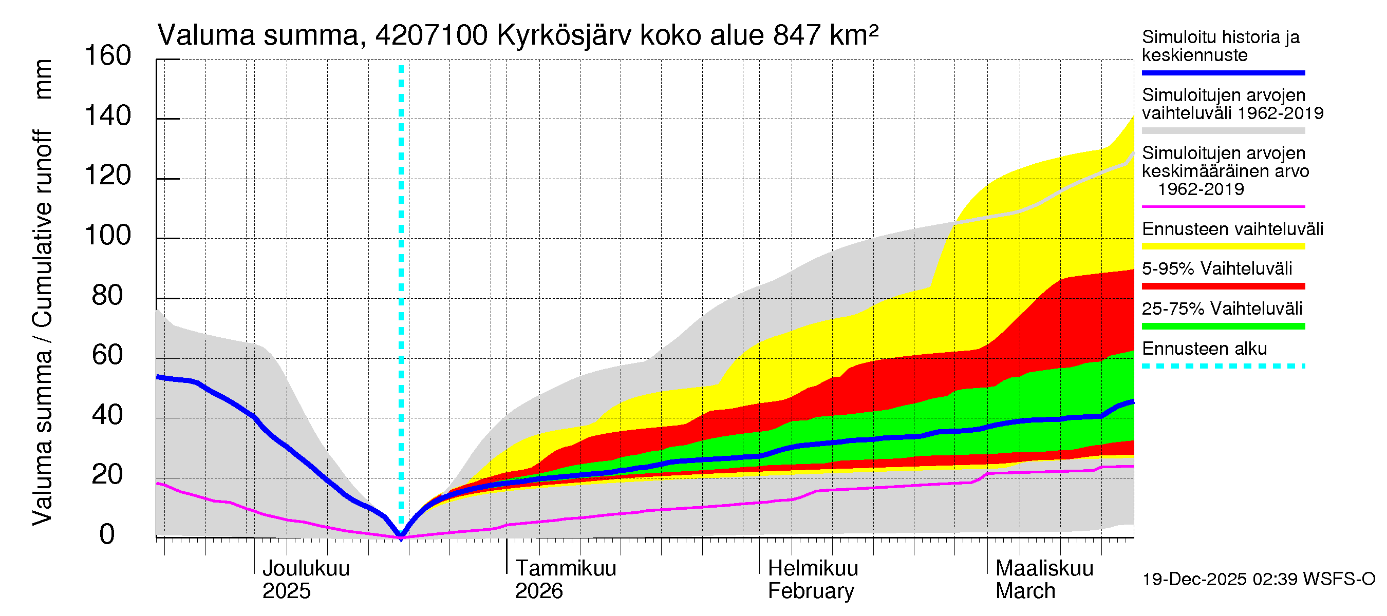 Kyrönjoen vesistöalue - Kyrkösjärven ohijuoksutus: Valuma - summa