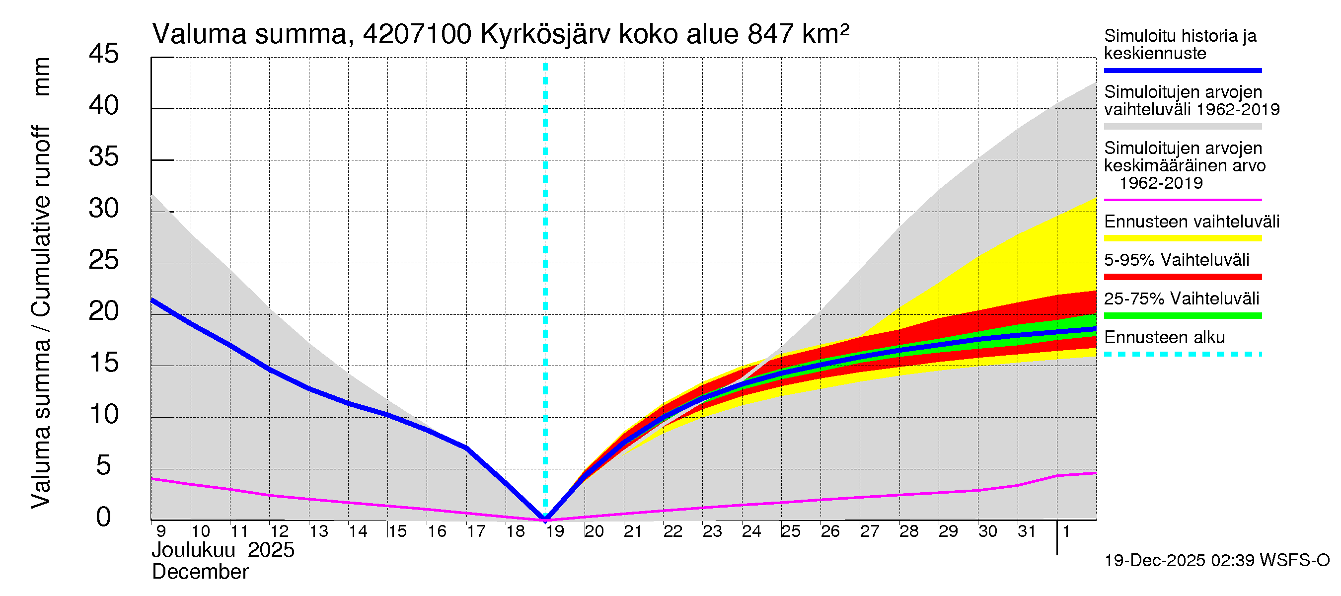 Kyrönjoen vesistöalue - Kyrkösjärven ohijuoksutus: Valuma - summa