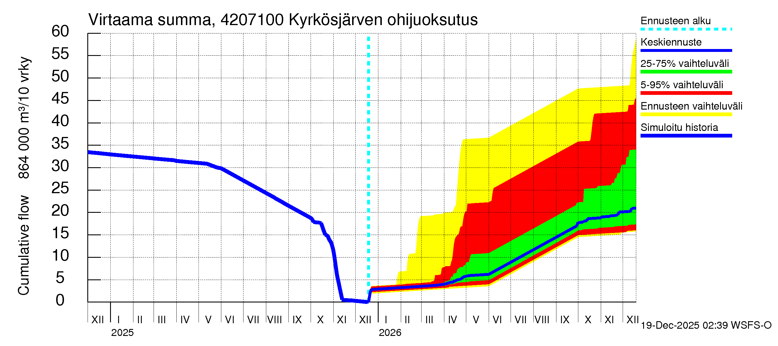 Kyrönjoen vesistöalue - Kyrkösjärven ohijuoksutus: Virtaama / juoksutus - summa