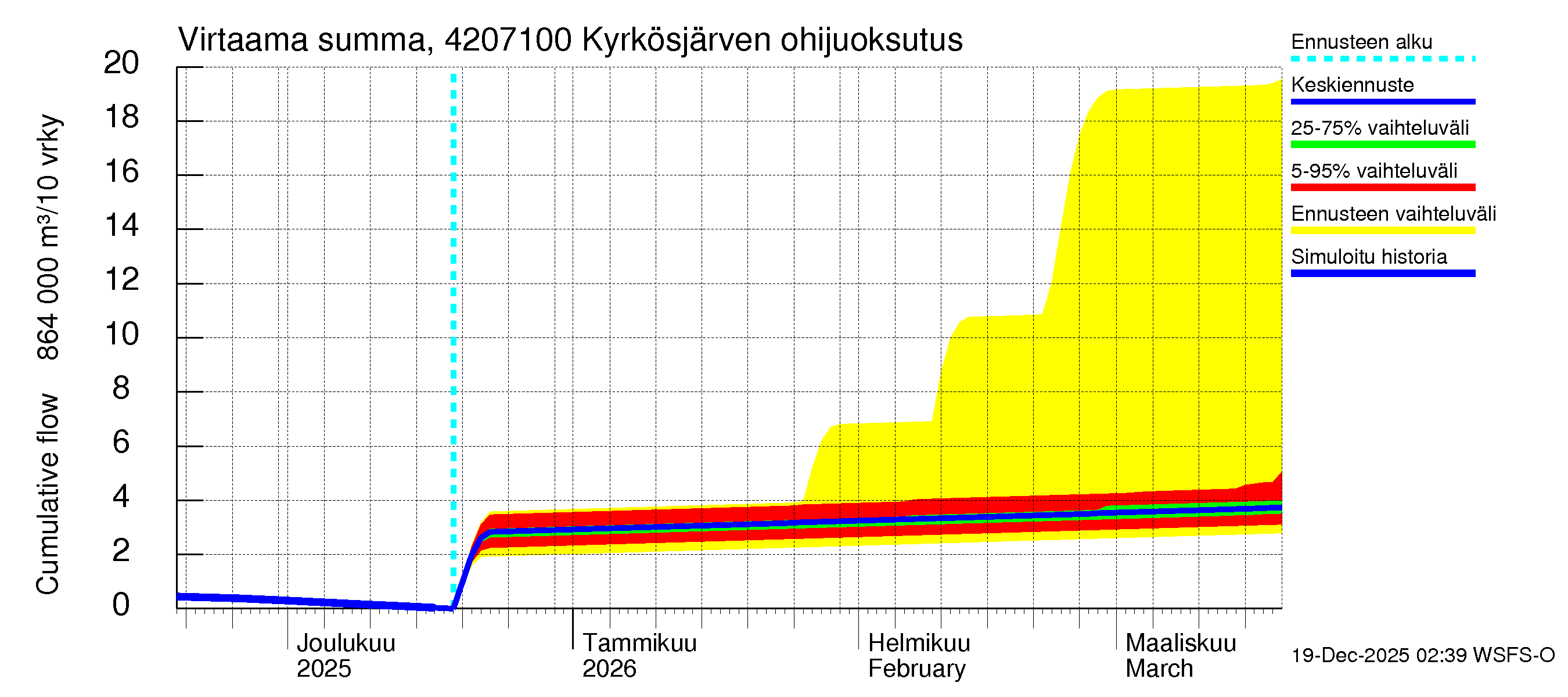 Kyrönjoen vesistöalue - Kyrkösjärven ohijuoksutus: Virtaama / juoksutus - summa