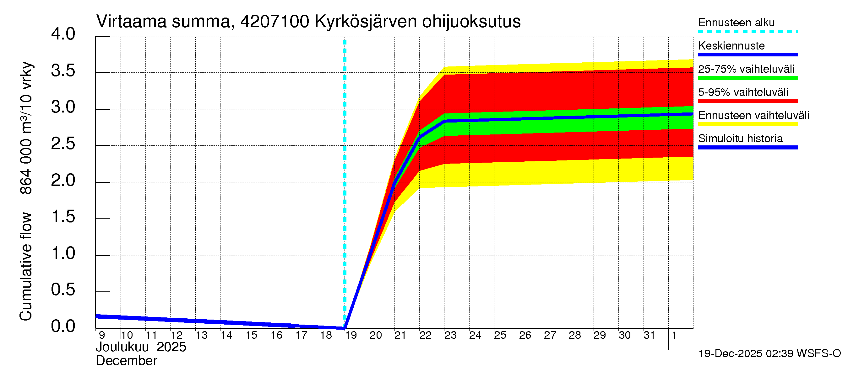 Kyrönjoen vesistöalue - Kyrkösjärven ohijuoksutus: Virtaama / juoksutus - summa