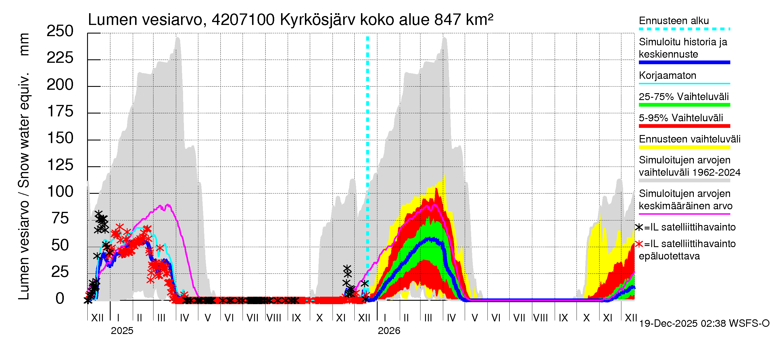 Kyrönjoen vesistöalue - Kyrkösjärven ohijuoksutus: Lumen vesiarvo