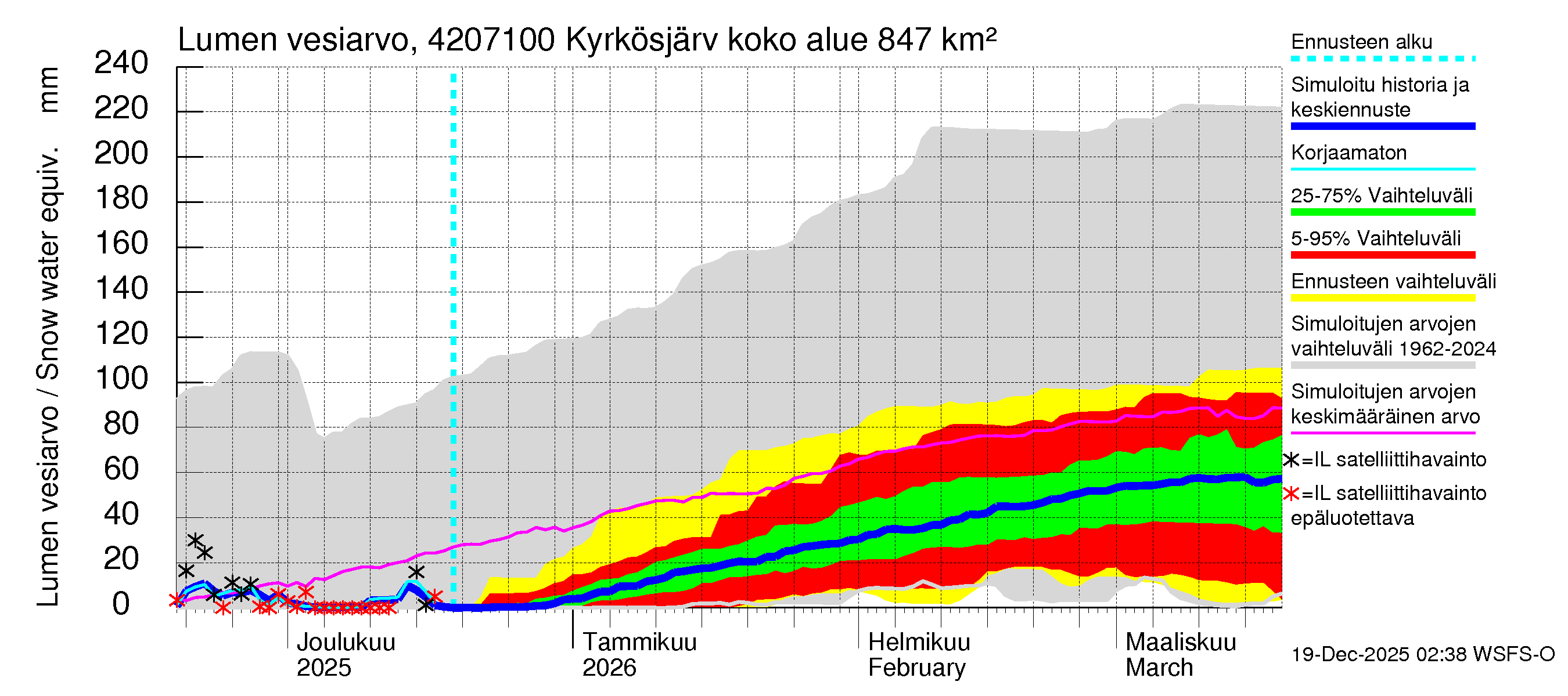 Kyrönjoen vesistöalue - Kyrkösjärven ohijuoksutus: Lumen vesiarvo