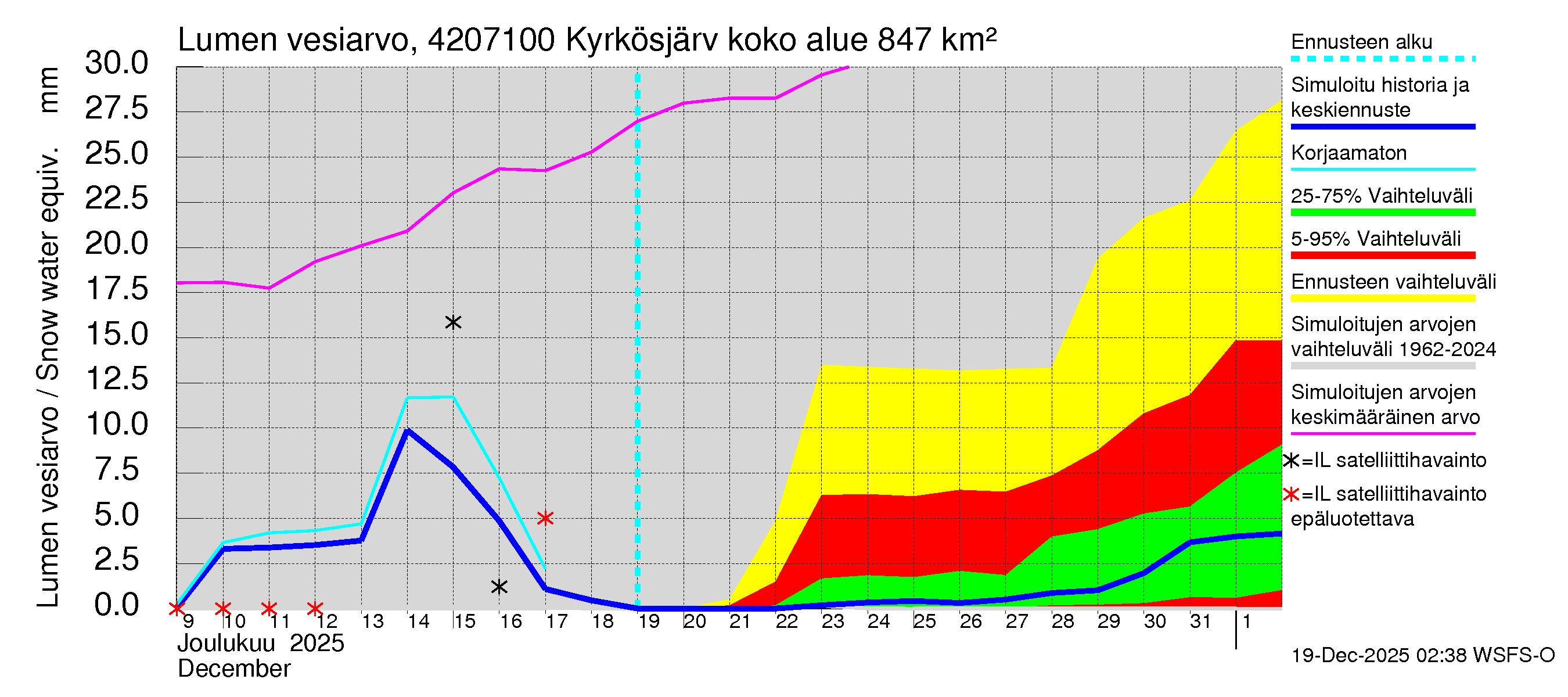 Kyrönjoen vesistöalue - Kyrkösjärven ohijuoksutus: Lumen vesiarvo