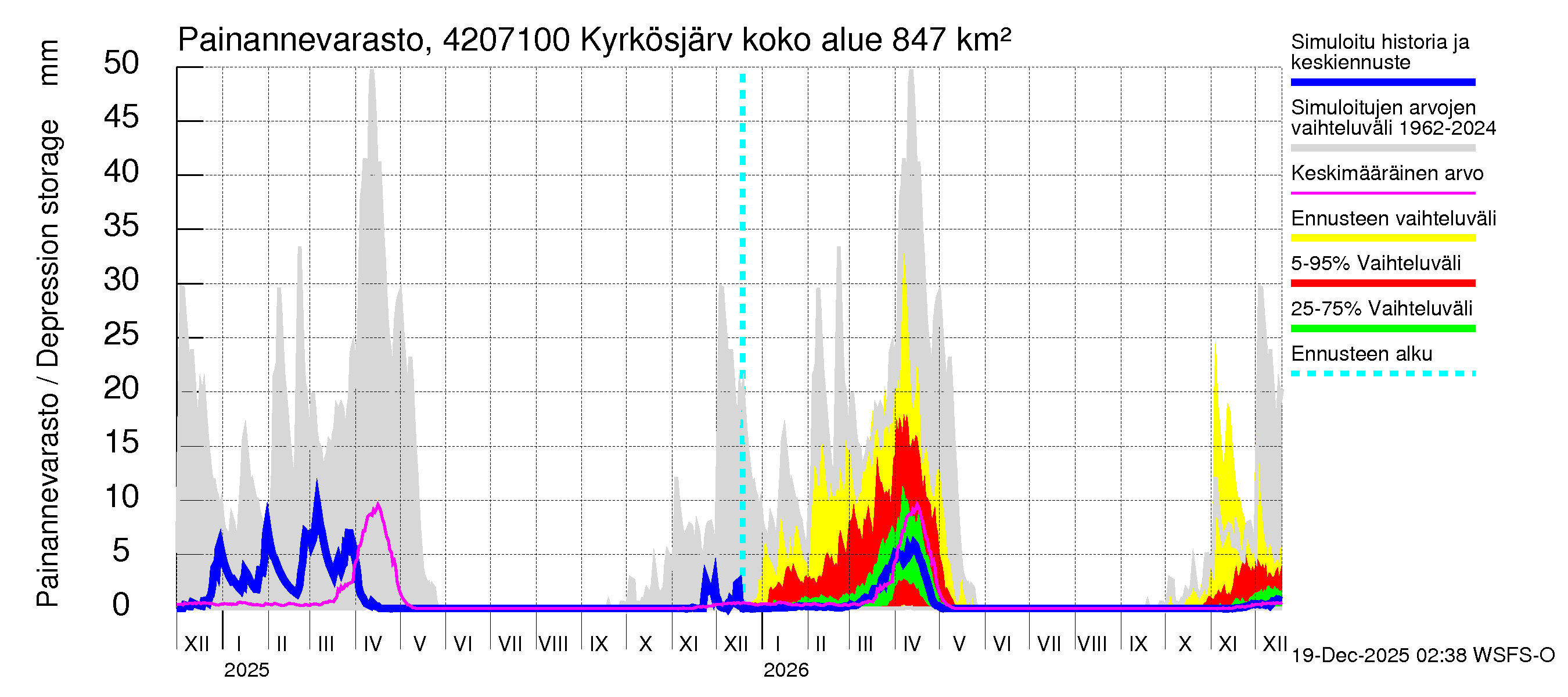 Kyrönjoen vesistöalue - Kyrkösjärven ohijuoksutus: Painannevarasto