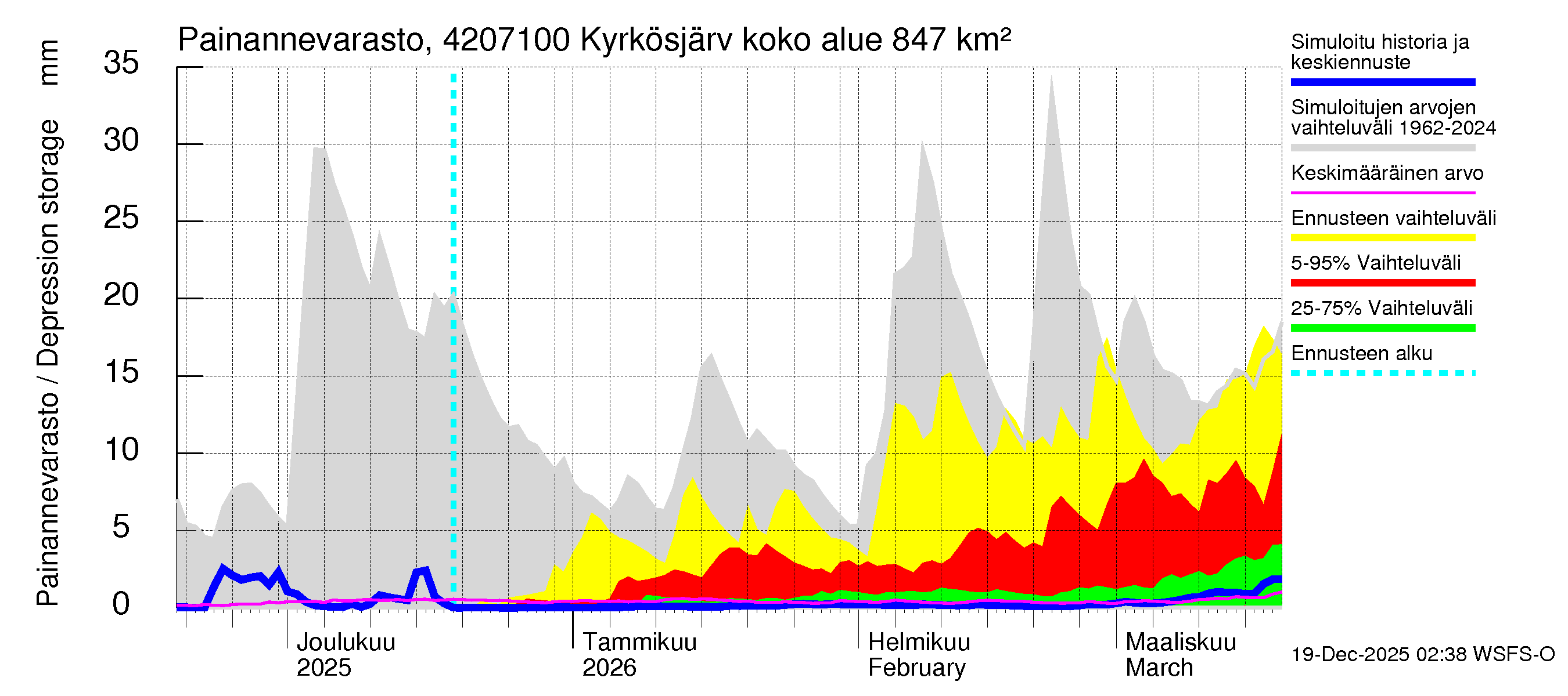 Kyrönjoen vesistöalue - Kyrkösjärven ohijuoksutus: Painannevarasto