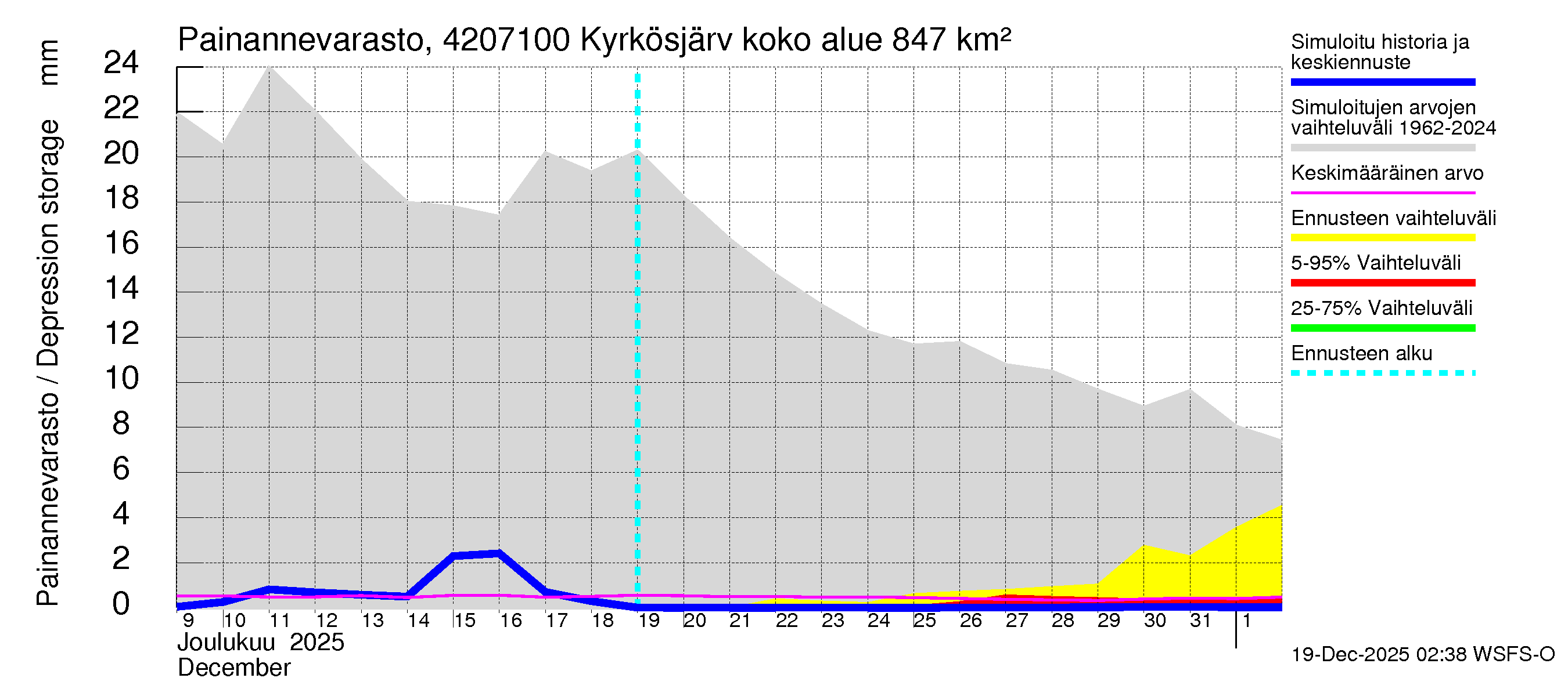 Kyrönjoen vesistöalue - Kyrkösjärven ohijuoksutus: Painannevarasto