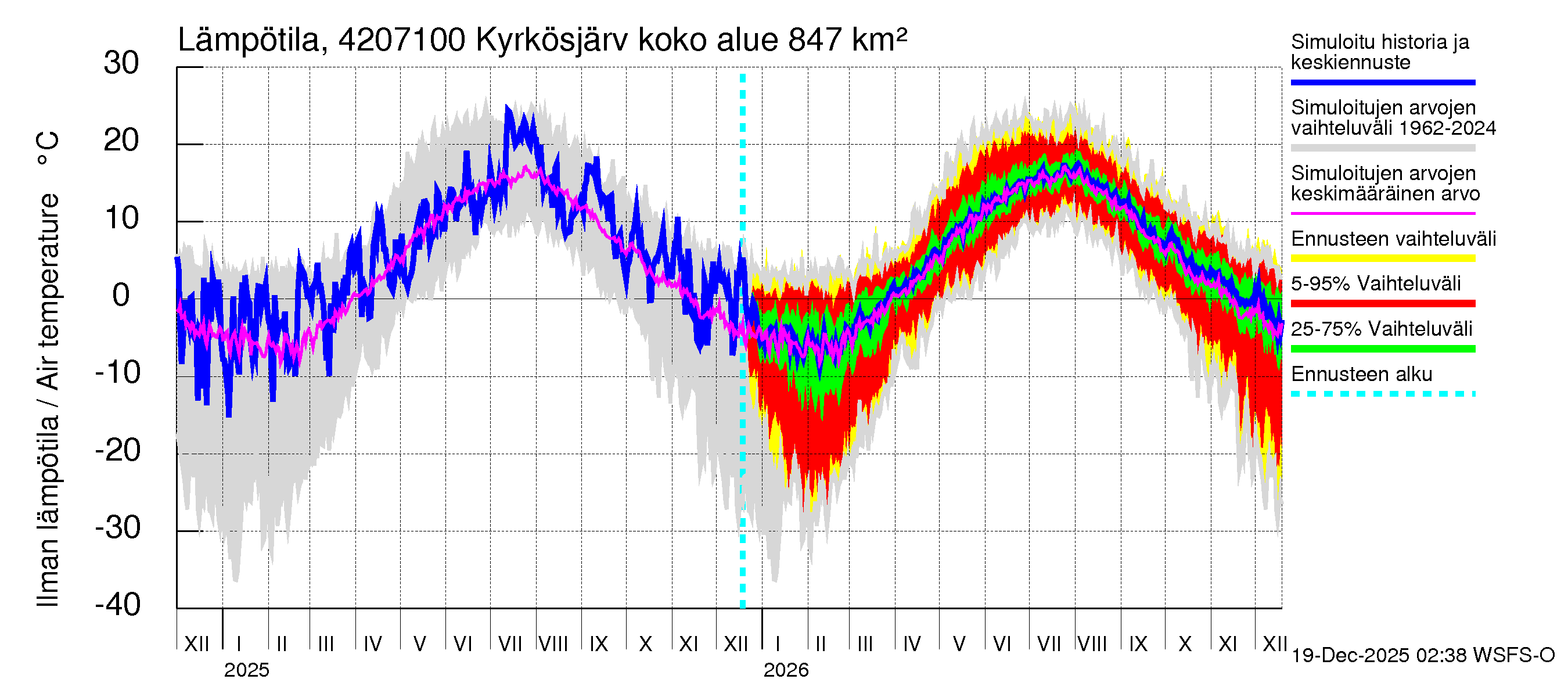 Kyrönjoen vesistöalue - Kyrkösjärven ohijuoksutus: Ilman lämpötila