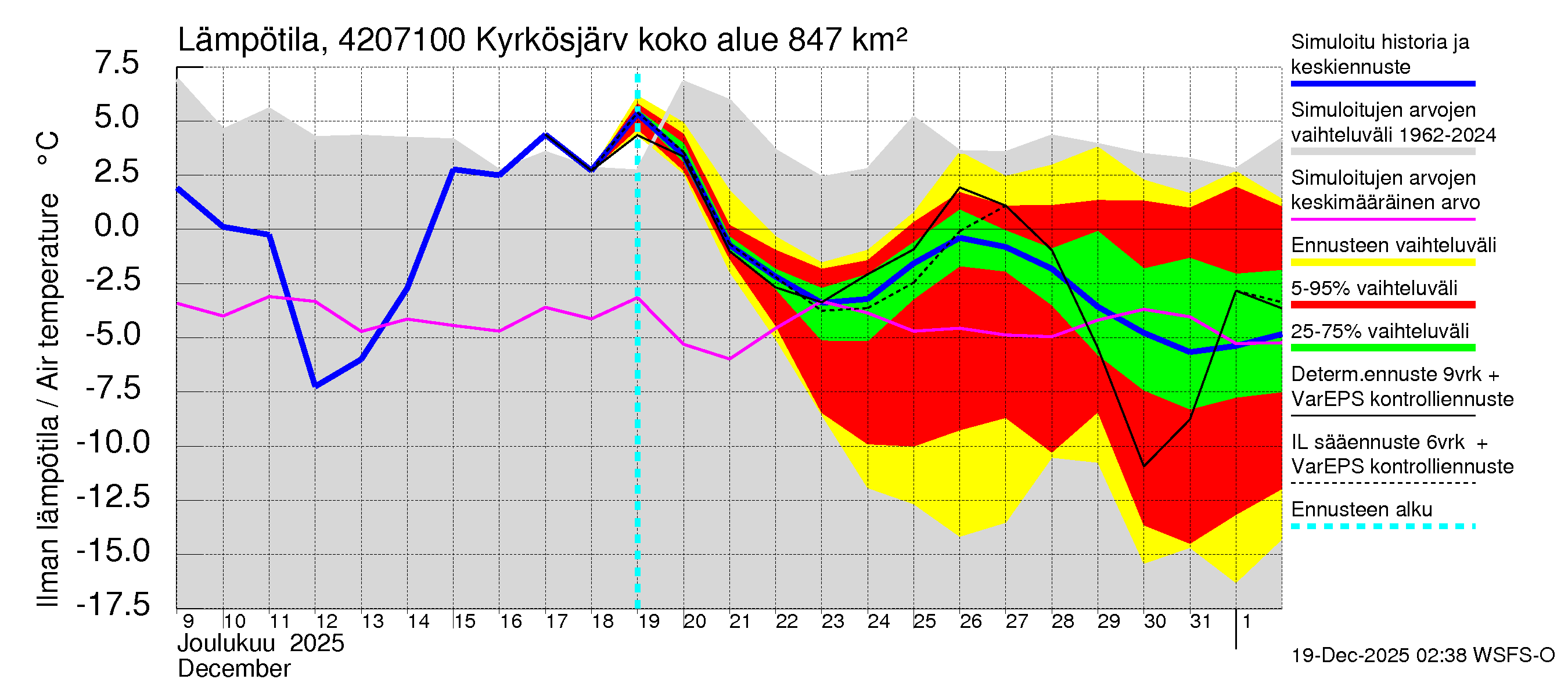 Kyrönjoen vesistöalue - Kyrkösjärven ohijuoksutus: Ilman lämpötila