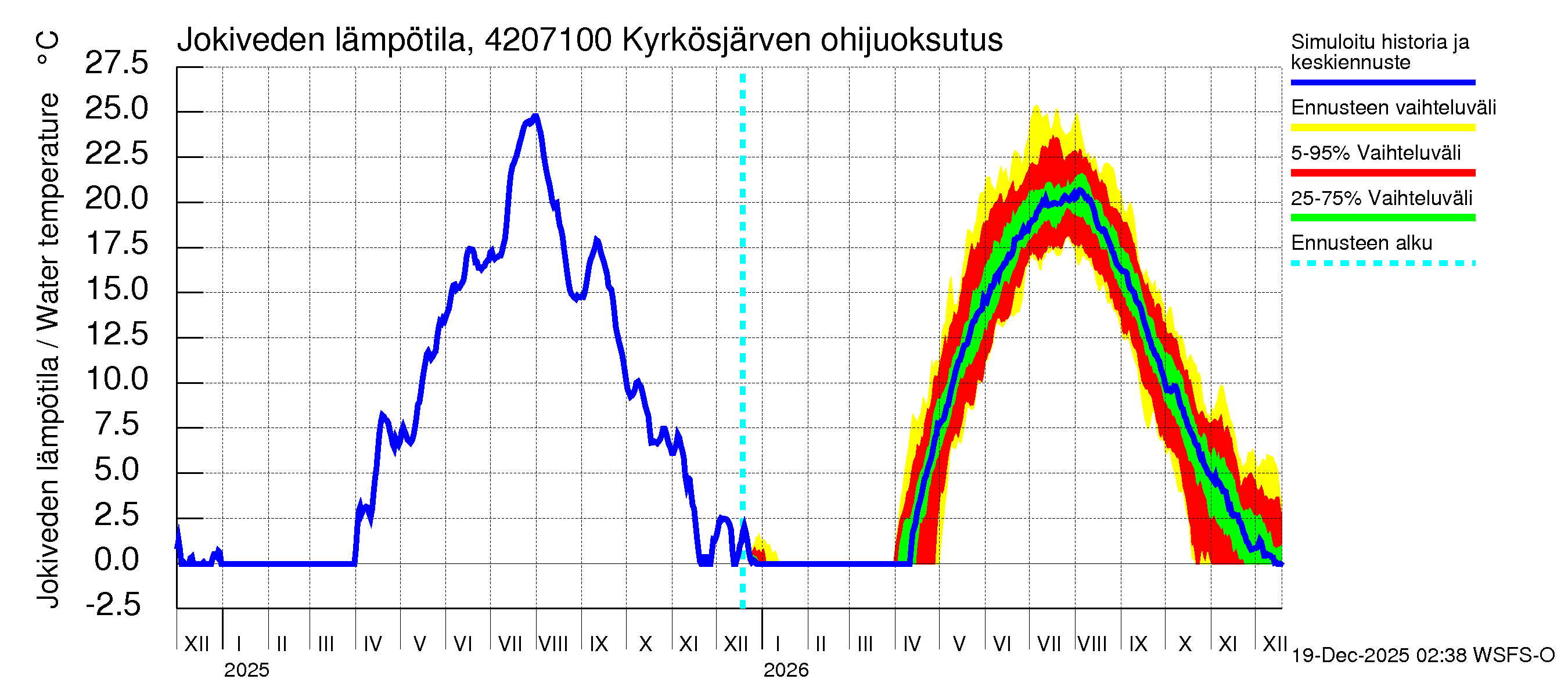 Kyrönjoen vesistöalue - Kyrkösjärven ohijuoksutus: Jokiveden lämpötila