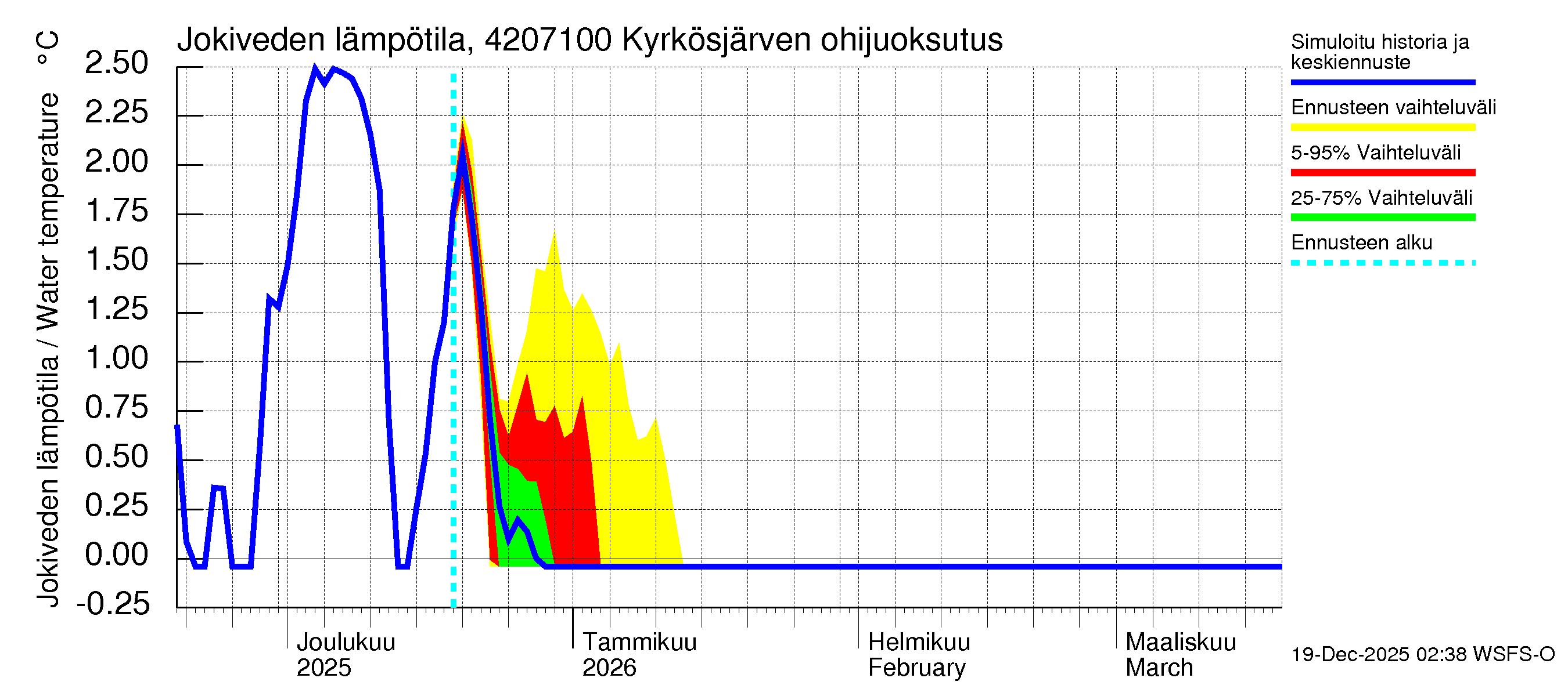 Kyrönjoen vesistöalue - Kyrkösjärven ohijuoksutus: Jokiveden lämpötila