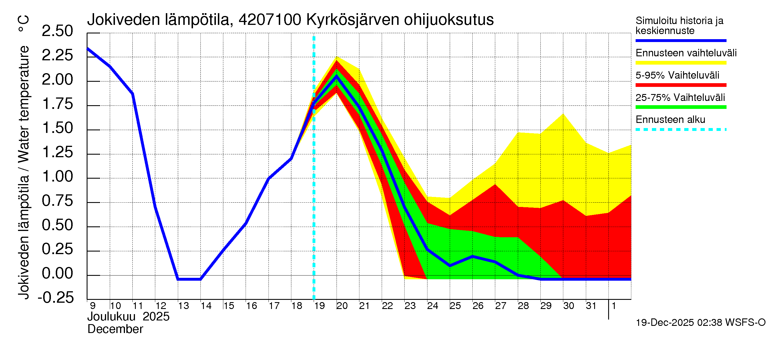 Kyrönjoen vesistöalue - Kyrkösjärven ohijuoksutus: Jokiveden lämpötila