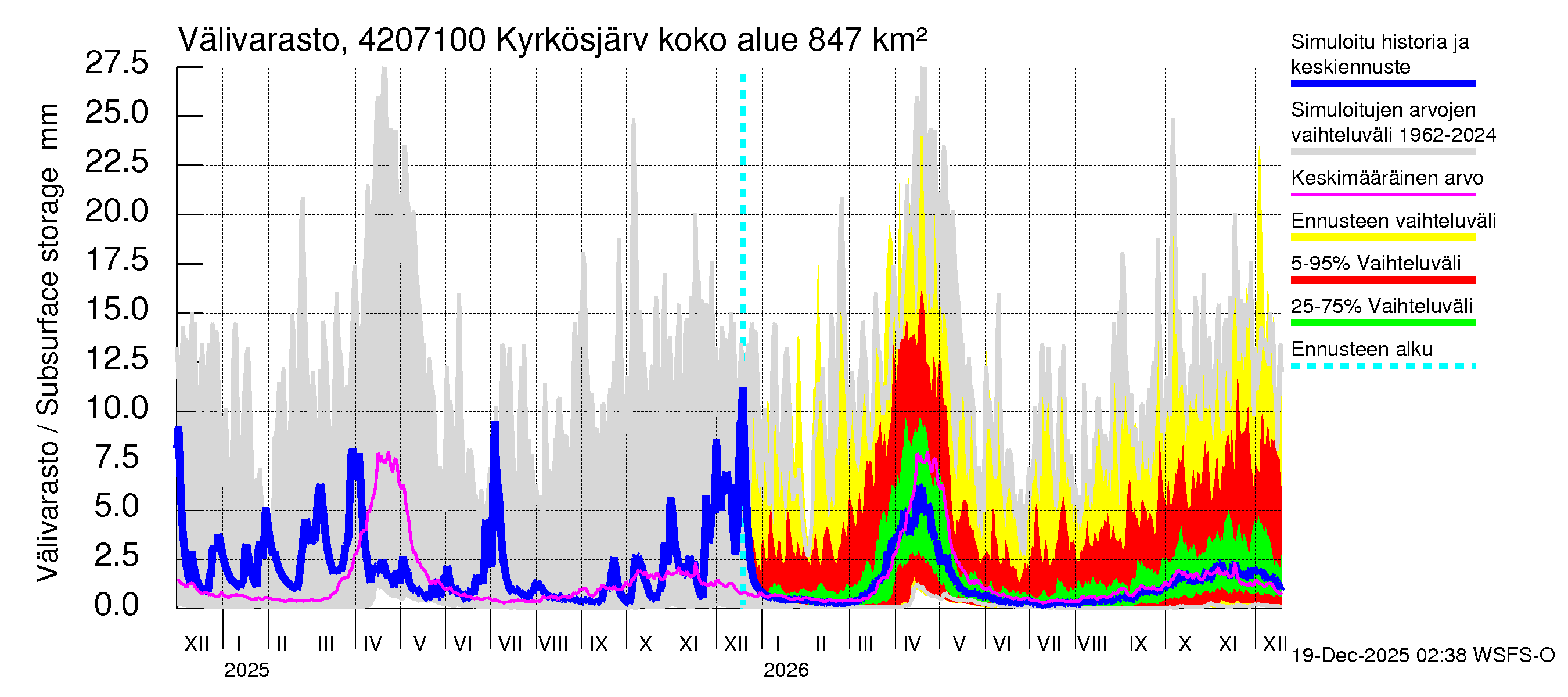 Kyrönjoen vesistöalue - Kyrkösjärven ohijuoksutus: Välivarasto