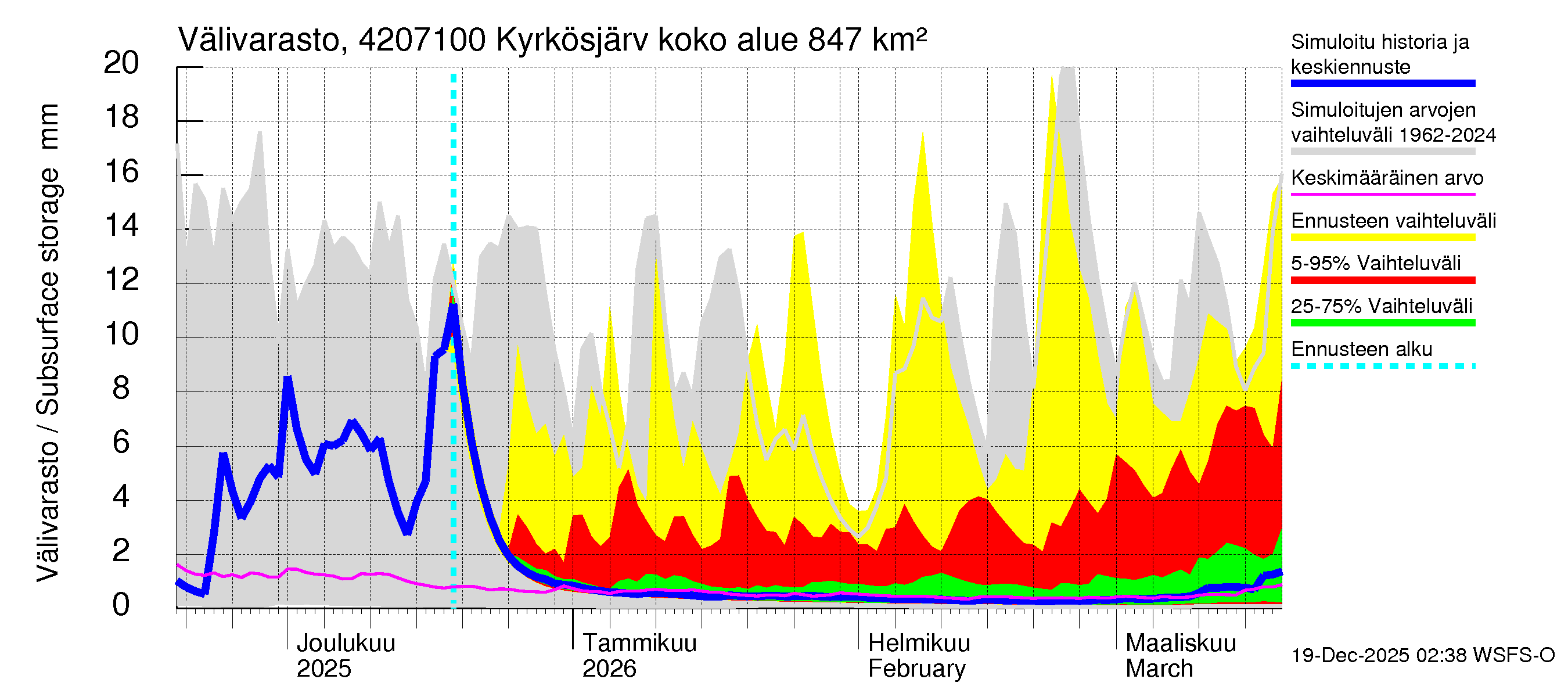 Kyrönjoen vesistöalue - Kyrkösjärven ohijuoksutus: Välivarasto