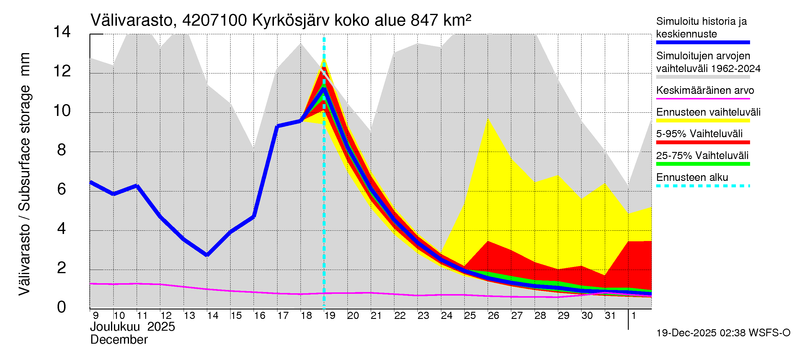 Kyrönjoen vesistöalue - Kyrkösjärven ohijuoksutus: Välivarasto