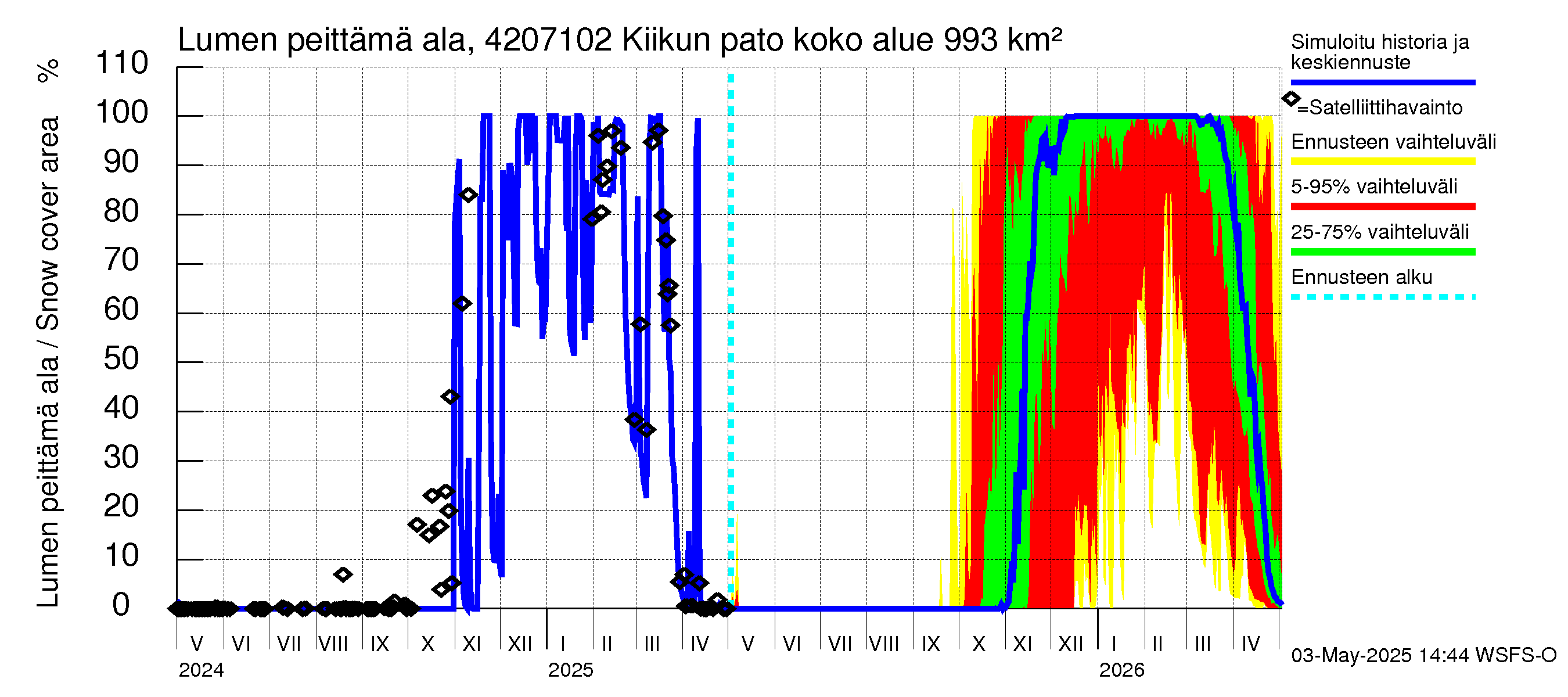 Kyrönjoen vesistöalue - Kiikun pato: Lumen peittämä ala