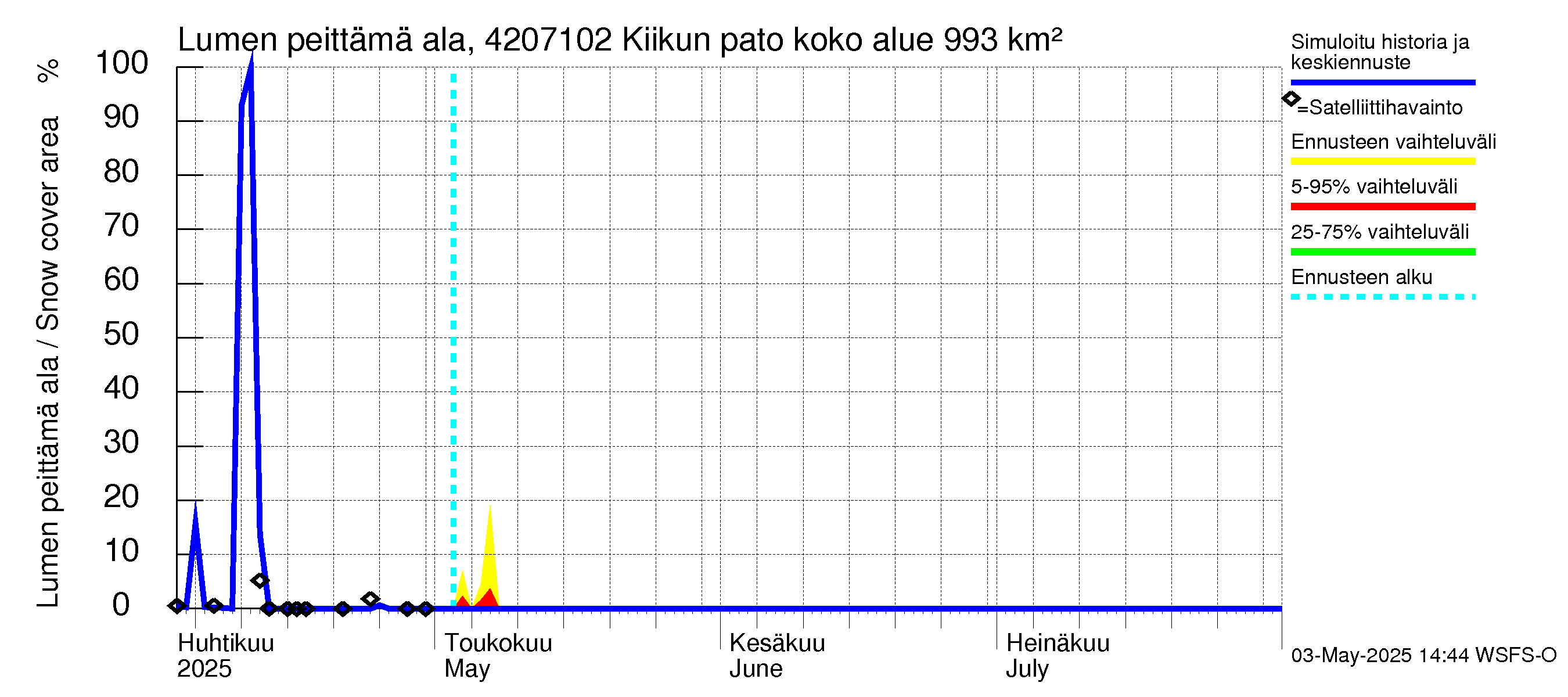 Kyrönjoen vesistöalue - Kiikun pato: Lumen peittämä ala