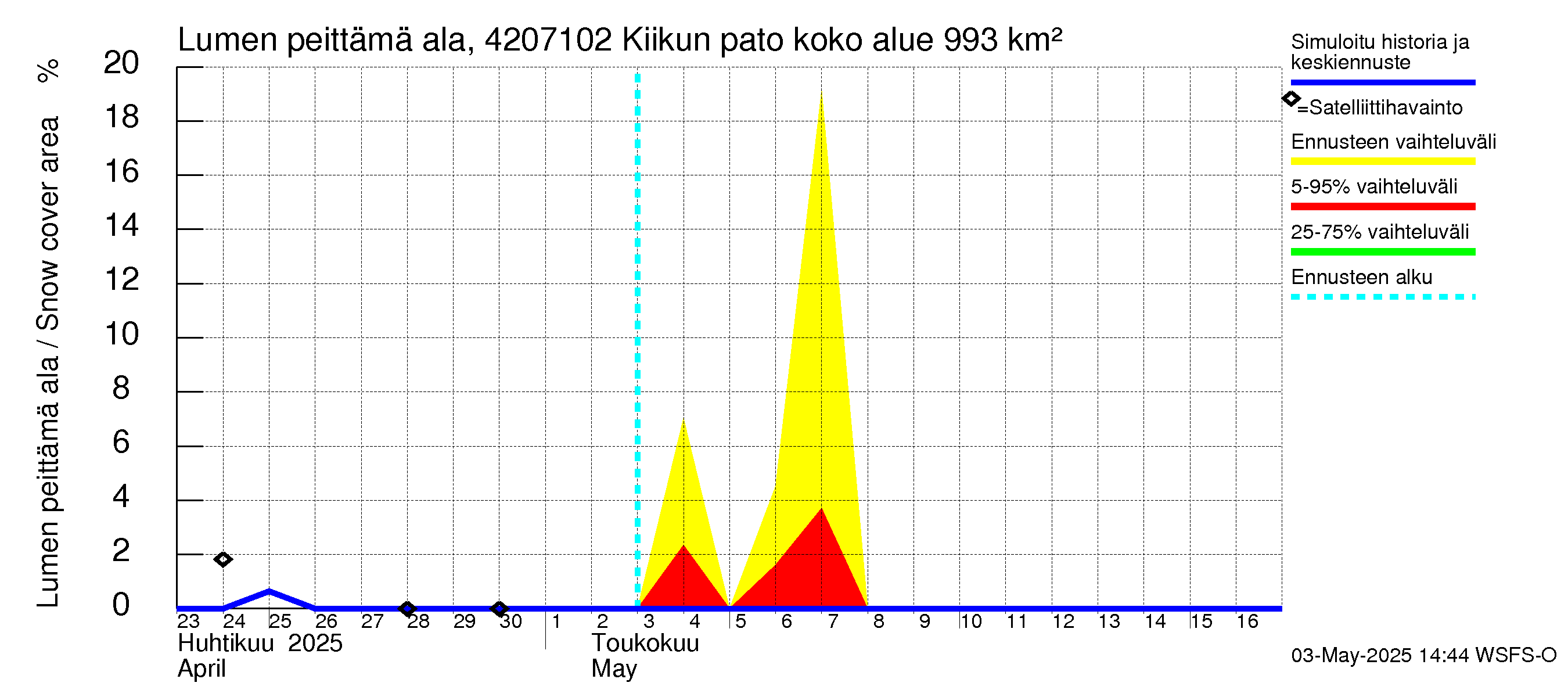 Kyrönjoen vesistöalue - Kiikun pato: Lumen peittämä ala
