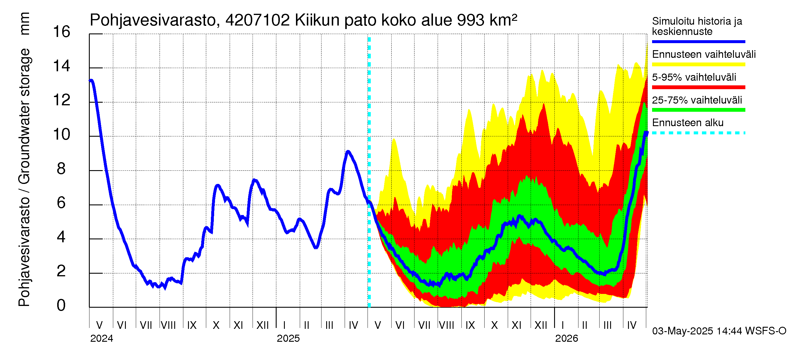Kyrönjoen vesistöalue - Kiikun pato: Pohjavesivarasto