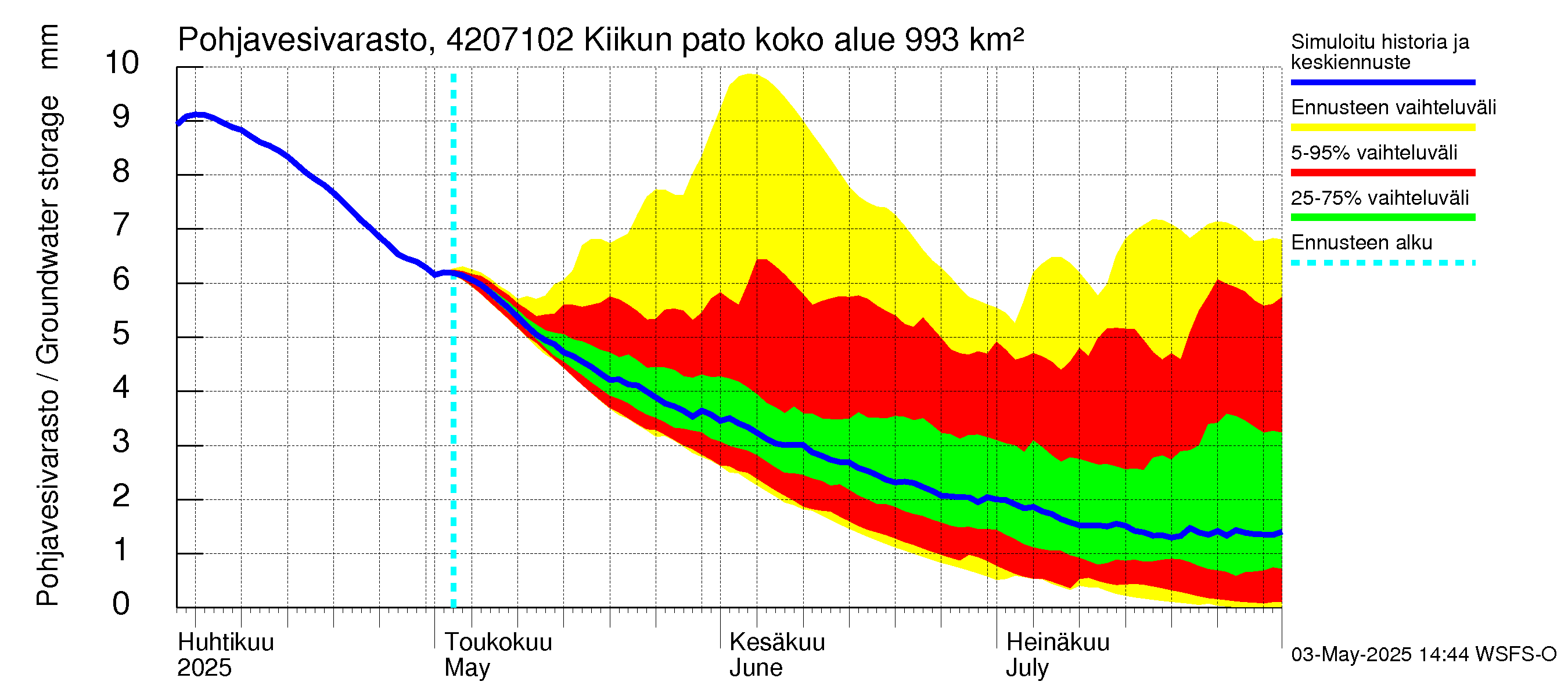 Kyrönjoen vesistöalue - Kiikun pato: Pohjavesivarasto