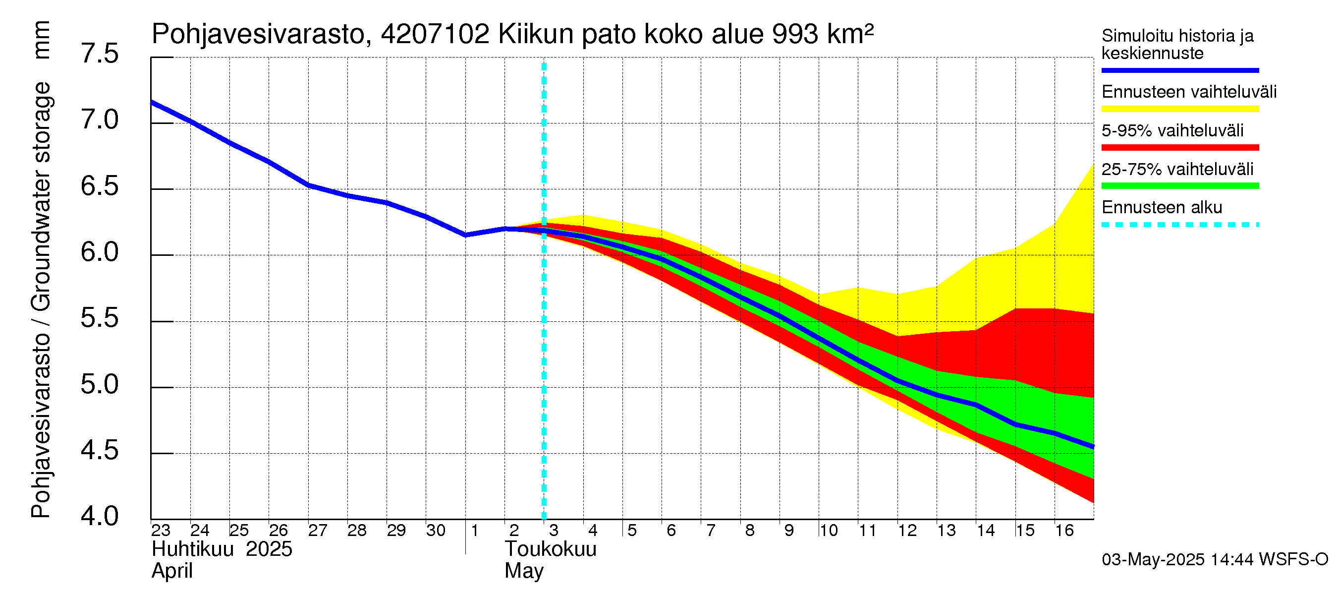 Kyrönjoen vesistöalue - Kiikun pato: Pohjavesivarasto