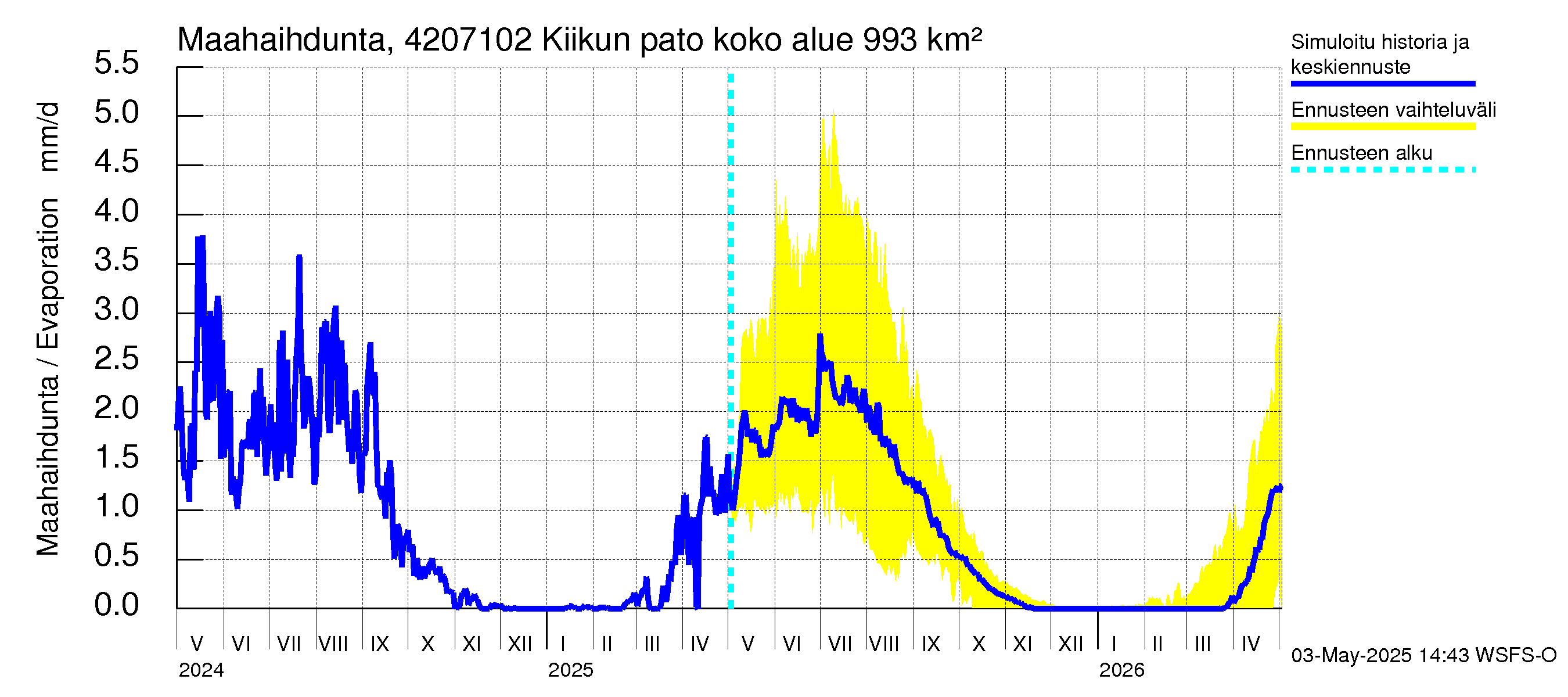 Kyrönjoen vesistöalue - Kiikun pato: Haihdunta maa-alueelta