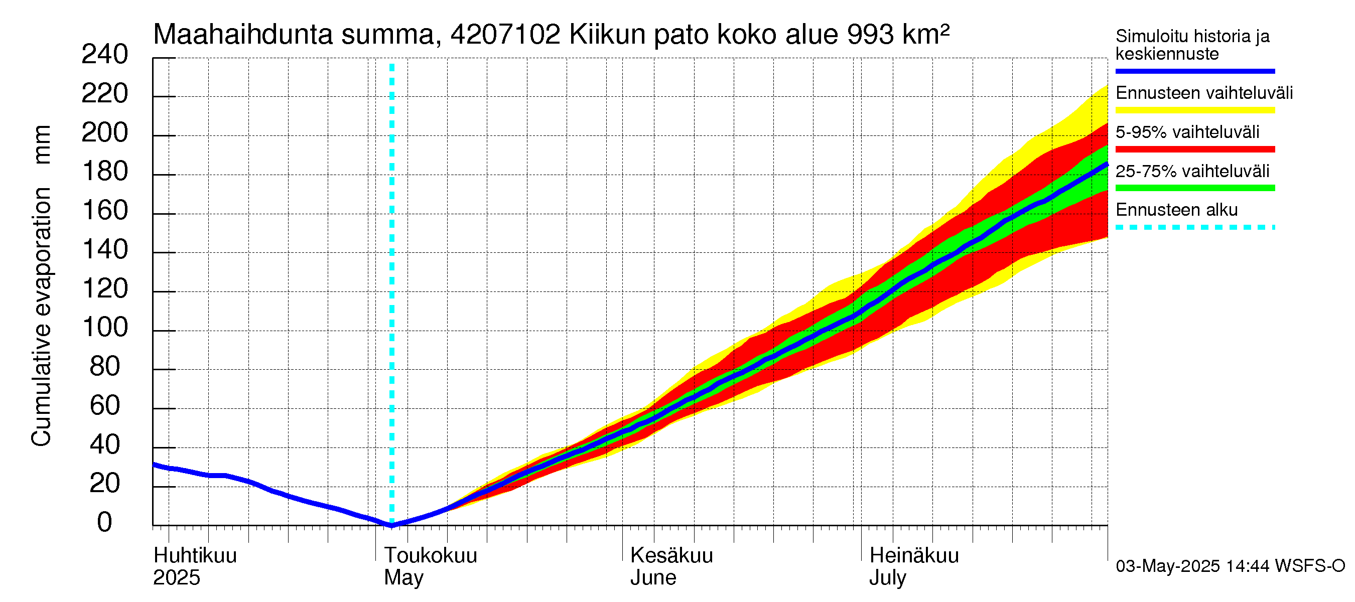 Kyrönjoen vesistöalue - Kiikun pato: Haihdunta maa-alueelta - summa