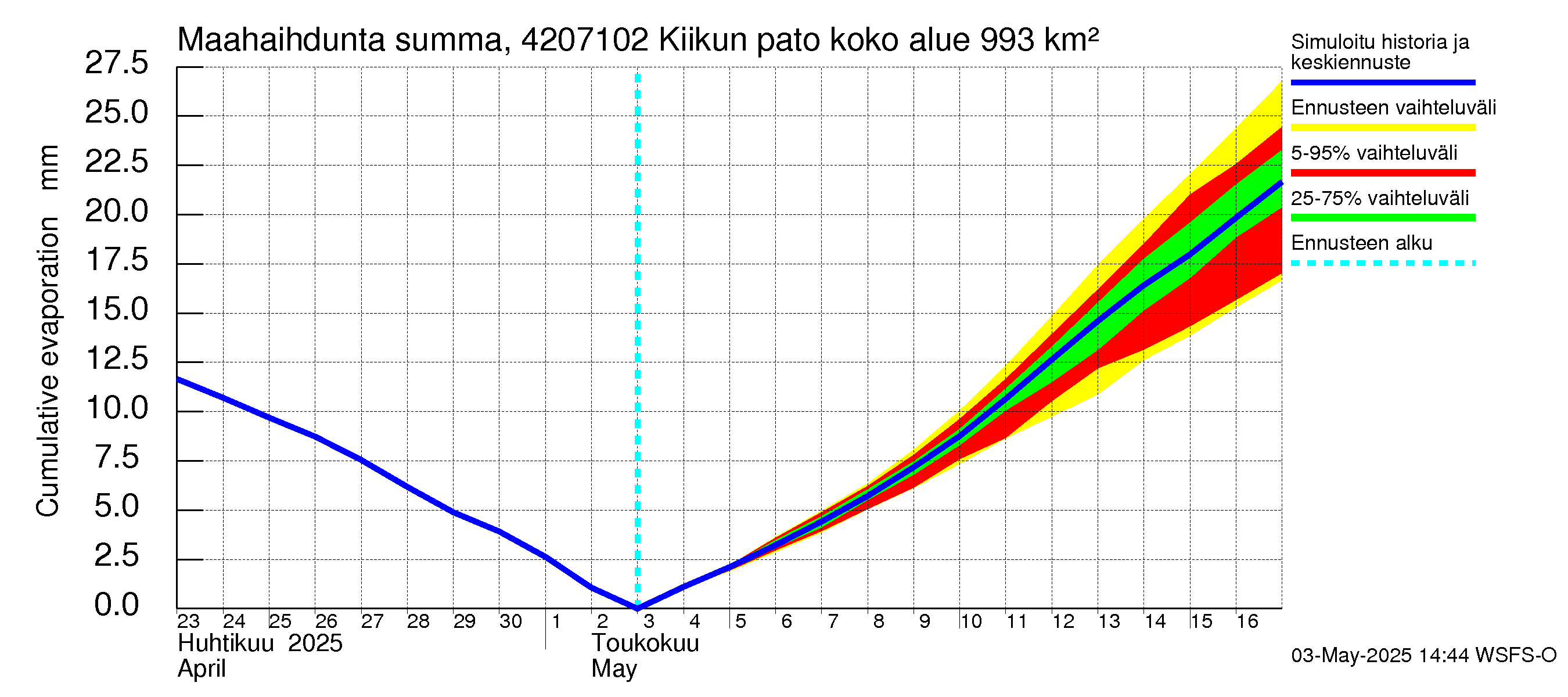 Kyrönjoen vesistöalue - Kiikun pato: Haihdunta maa-alueelta - summa