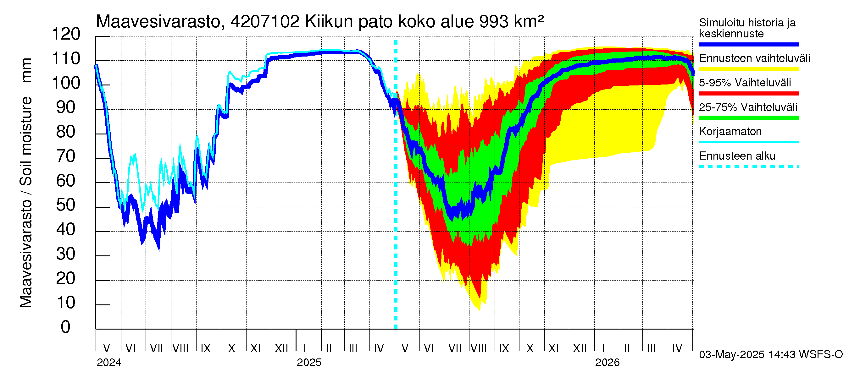 Kyrönjoen vesistöalue - Kiikun pato: Maavesivarasto