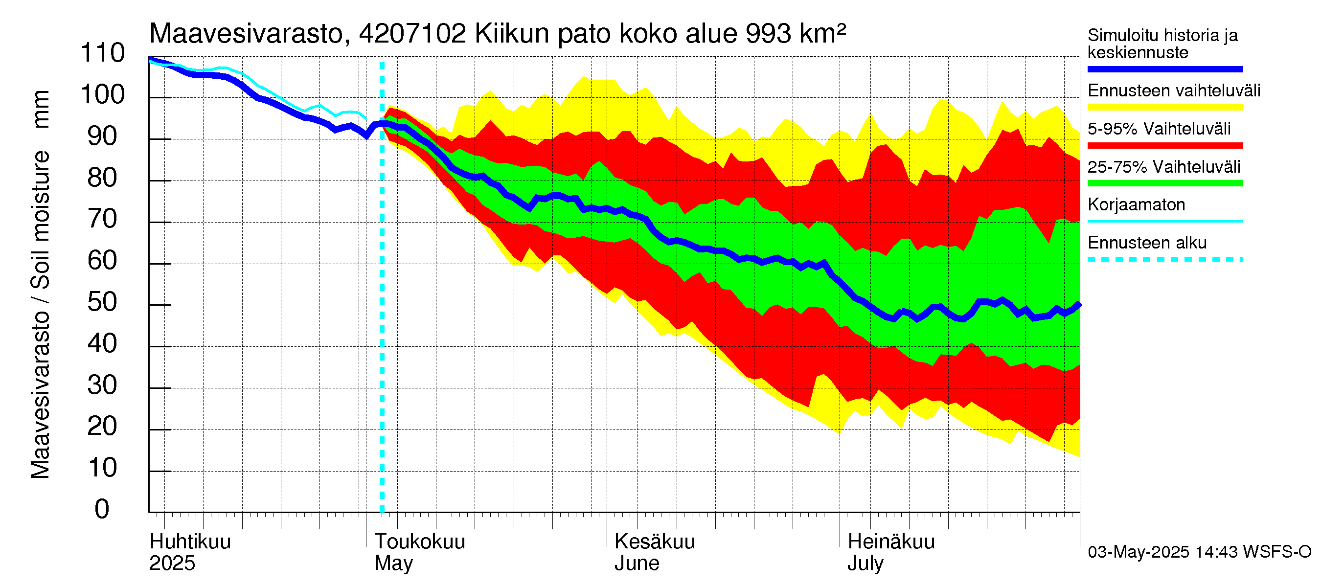 Kyrönjoen vesistöalue - Kiikun pato: Maavesivarasto