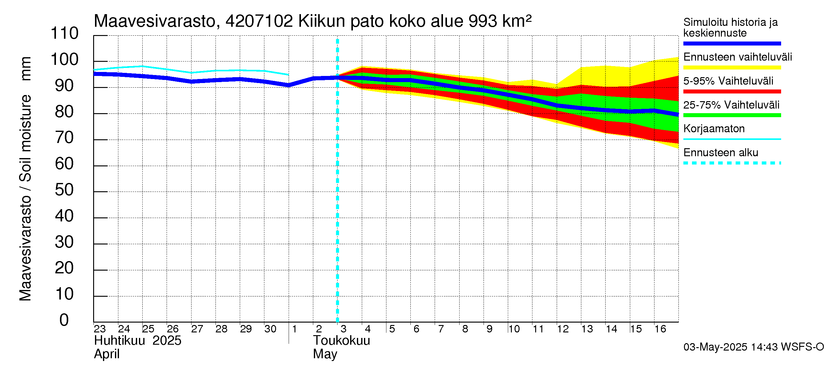 Kyrönjoen vesistöalue - Kiikun pato: Maavesivarasto