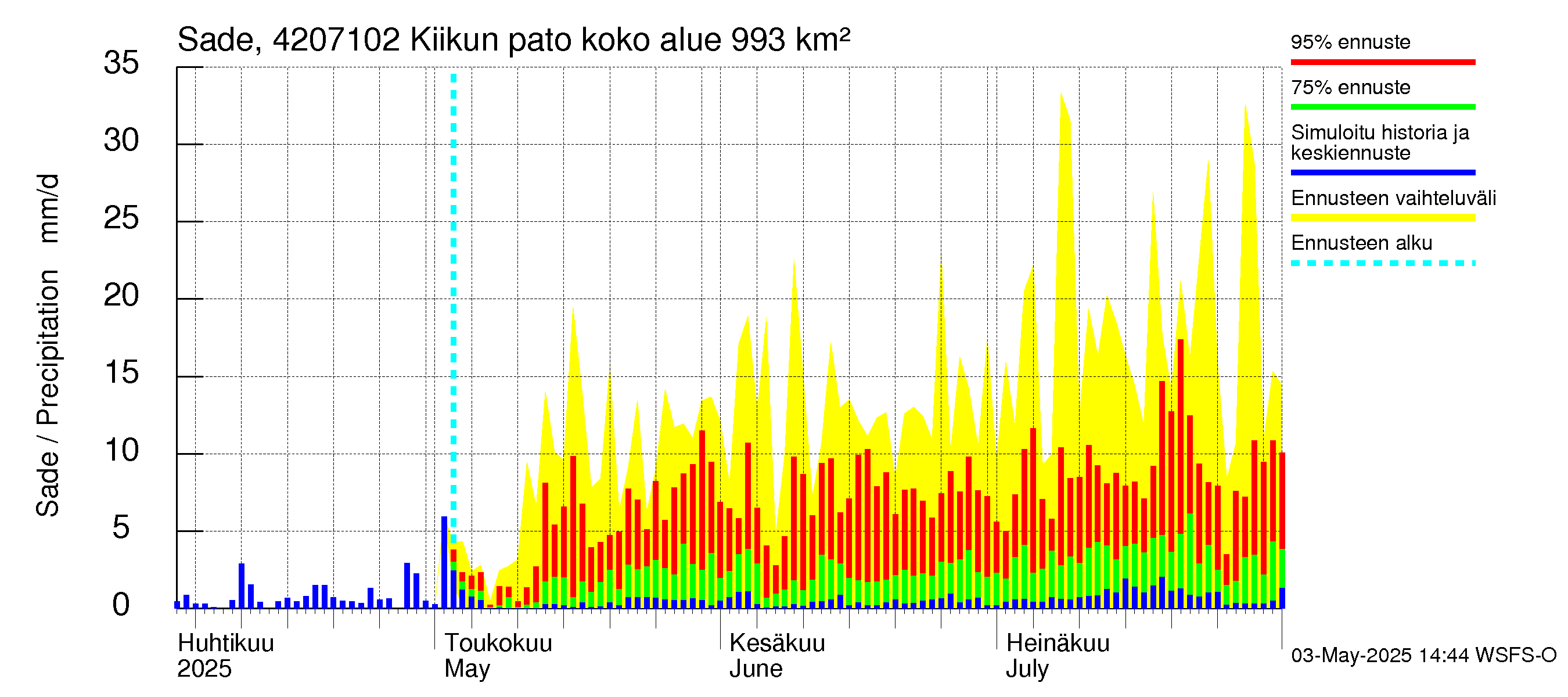 Kyrönjoen vesistöalue - Kiikun pato: Sade