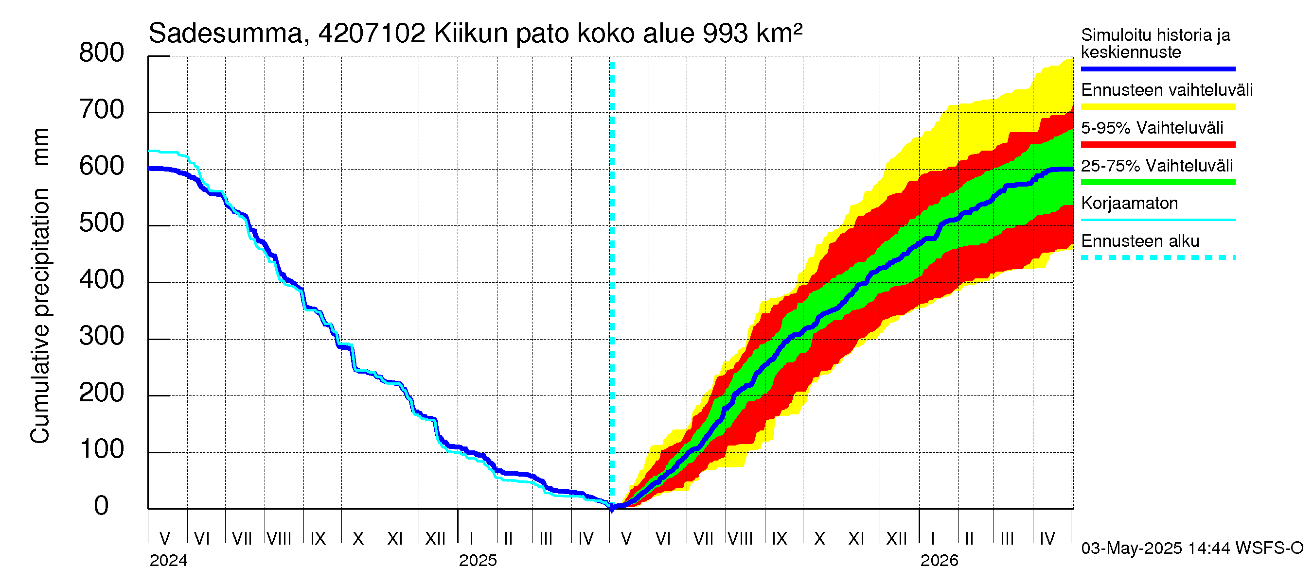 Kyrönjoen vesistöalue - Kiikun pato: Sade - summa